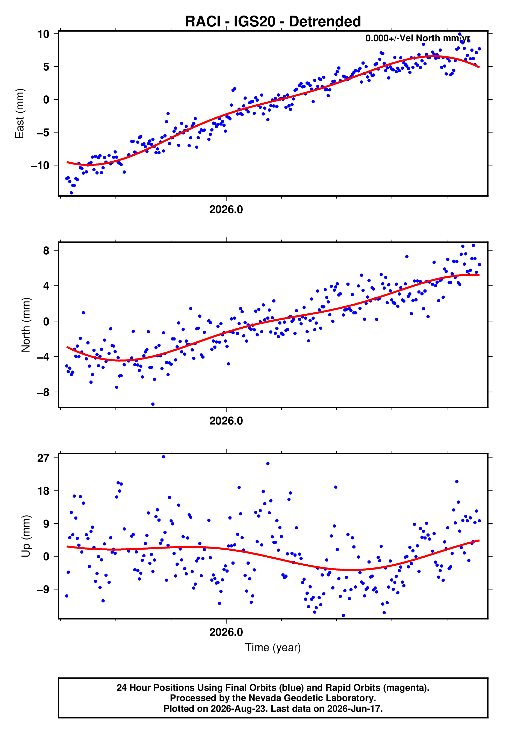 GPS time series plot