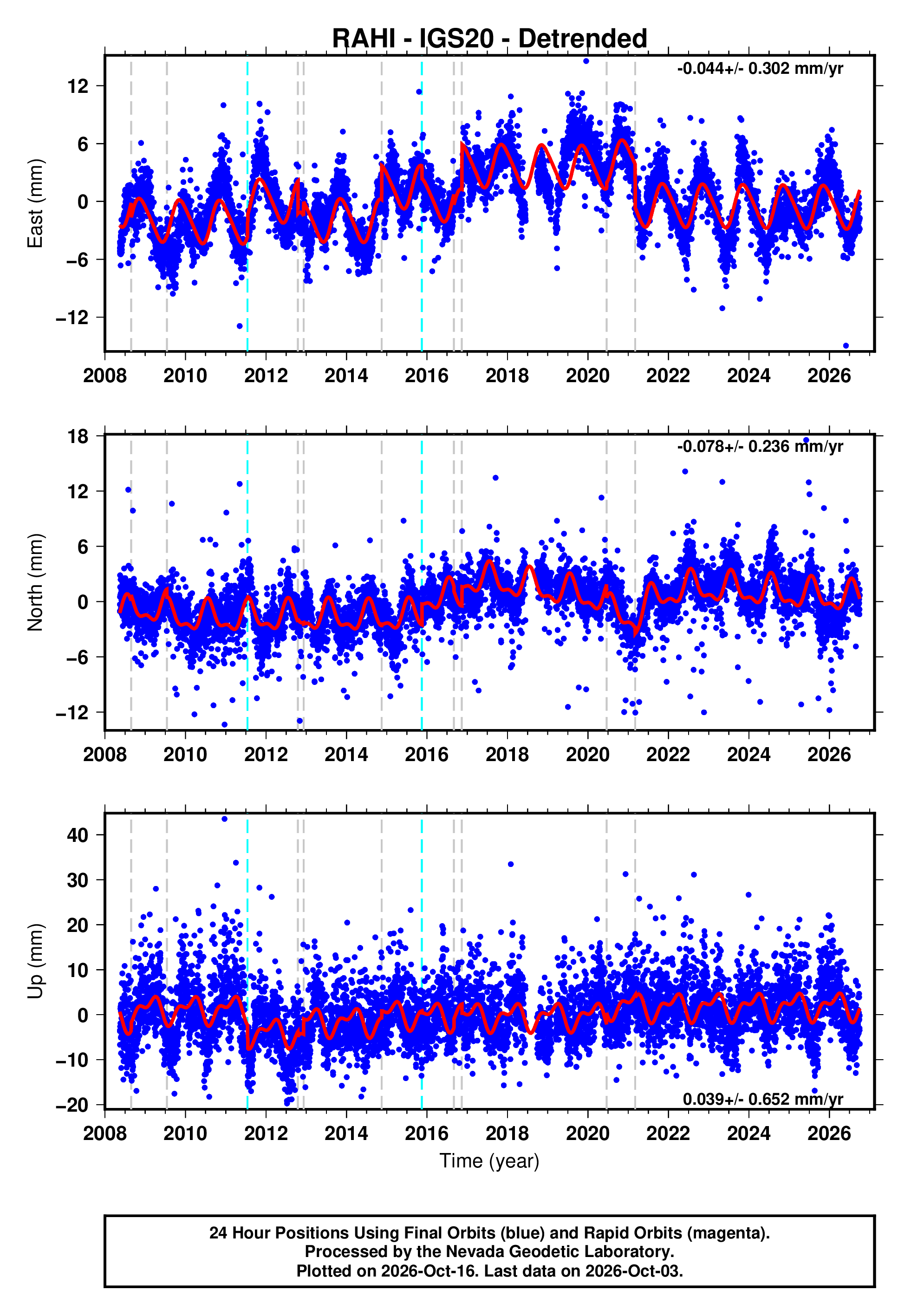 K M Rahi GPS time series plot
