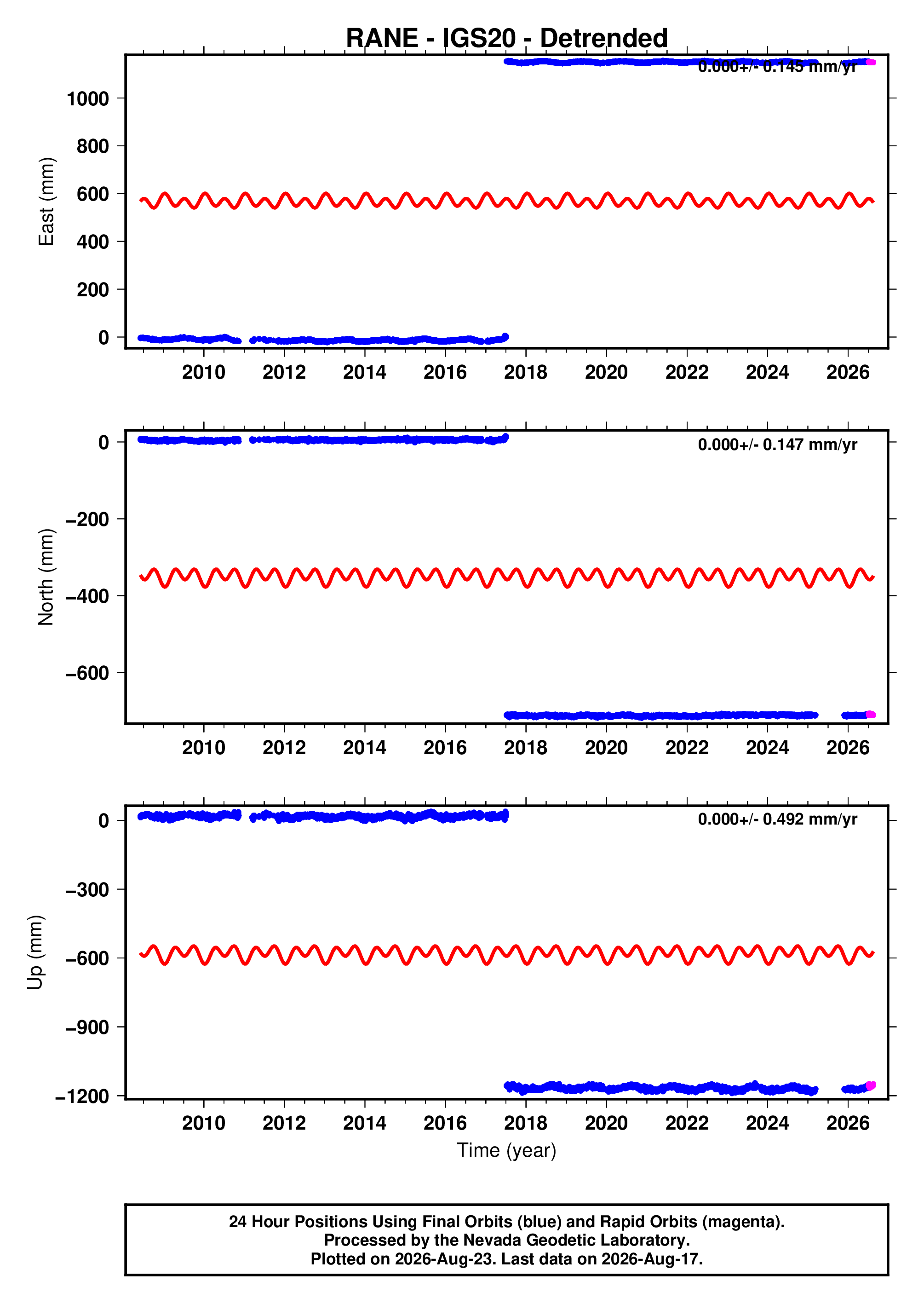 GPS time series plot