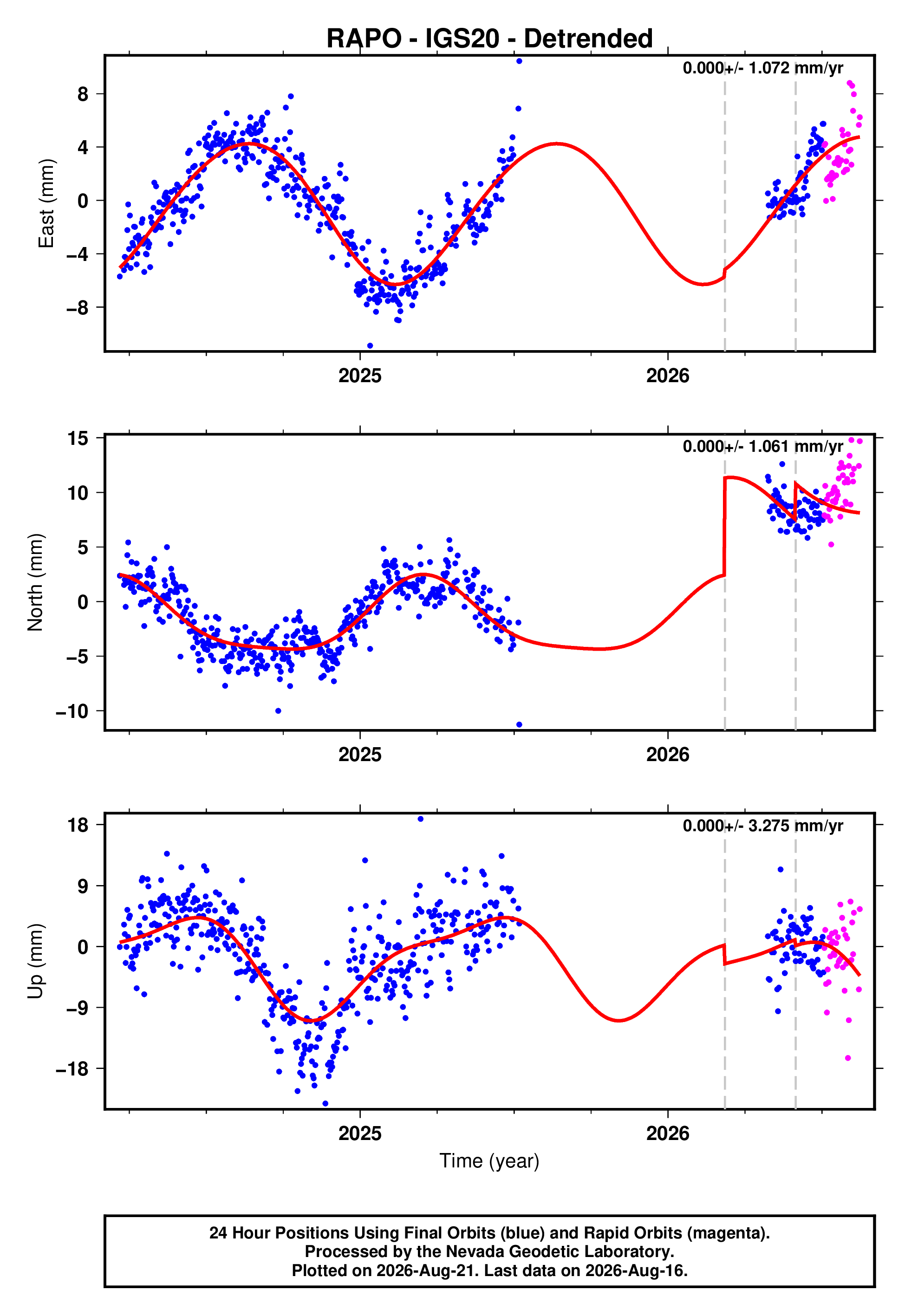 GPS time series plot