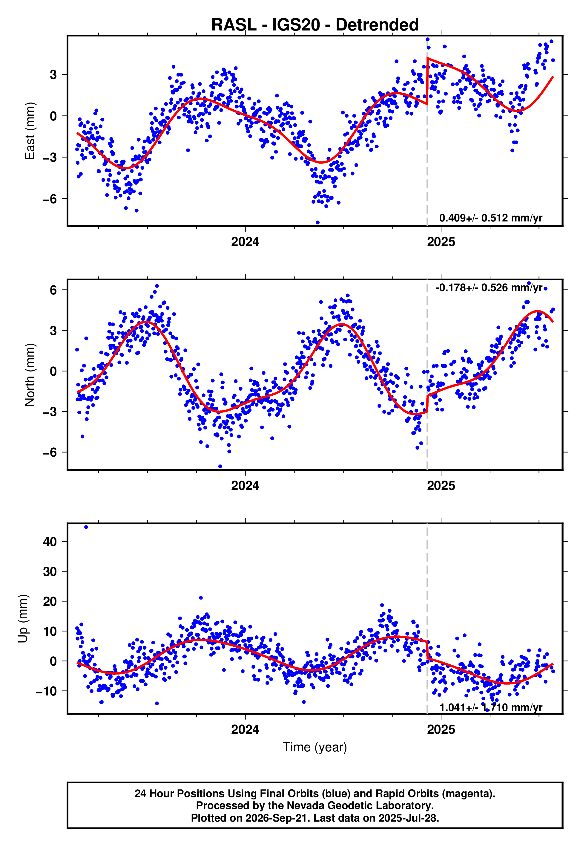 GPS time series plot
