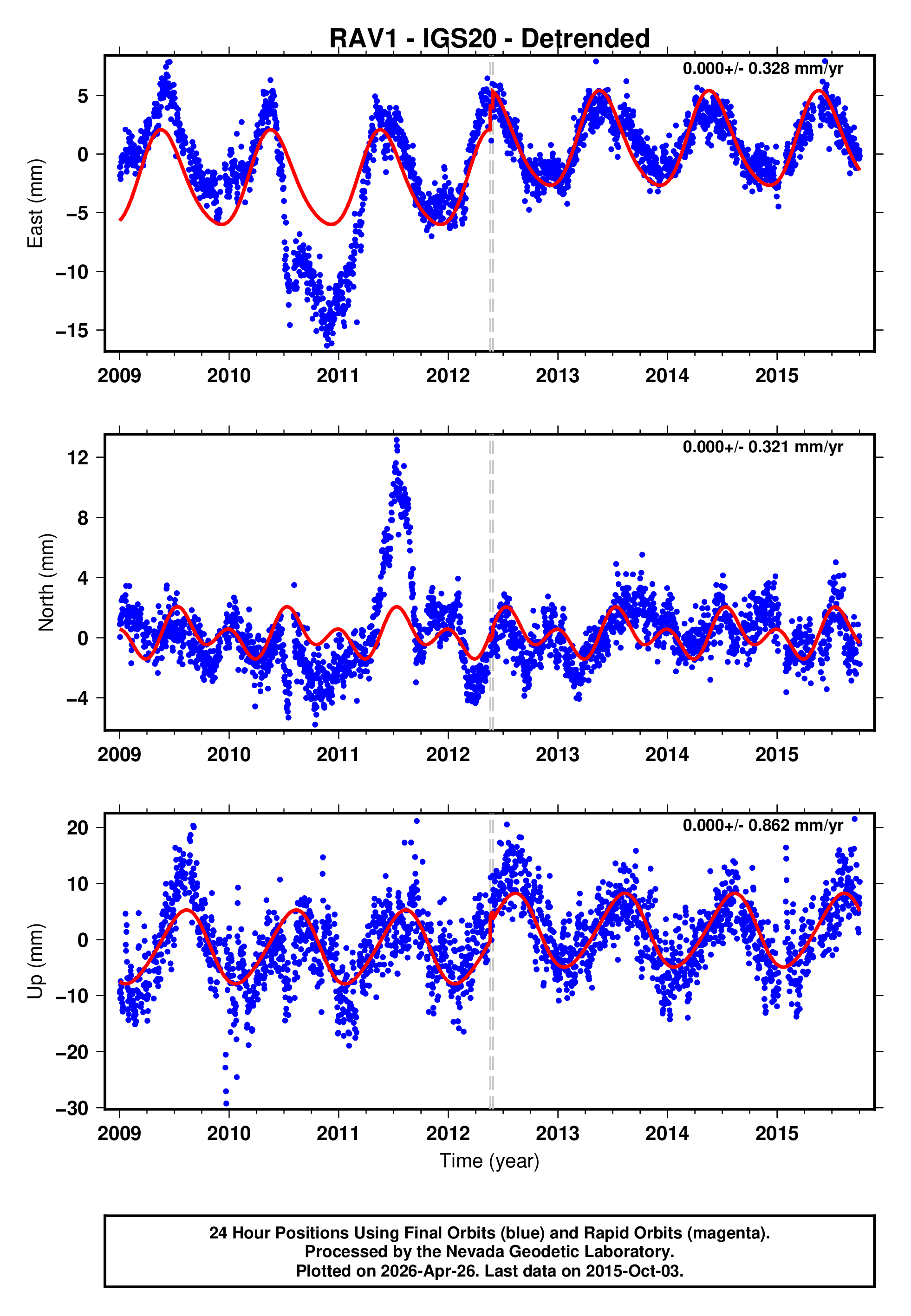 GPS time series plot