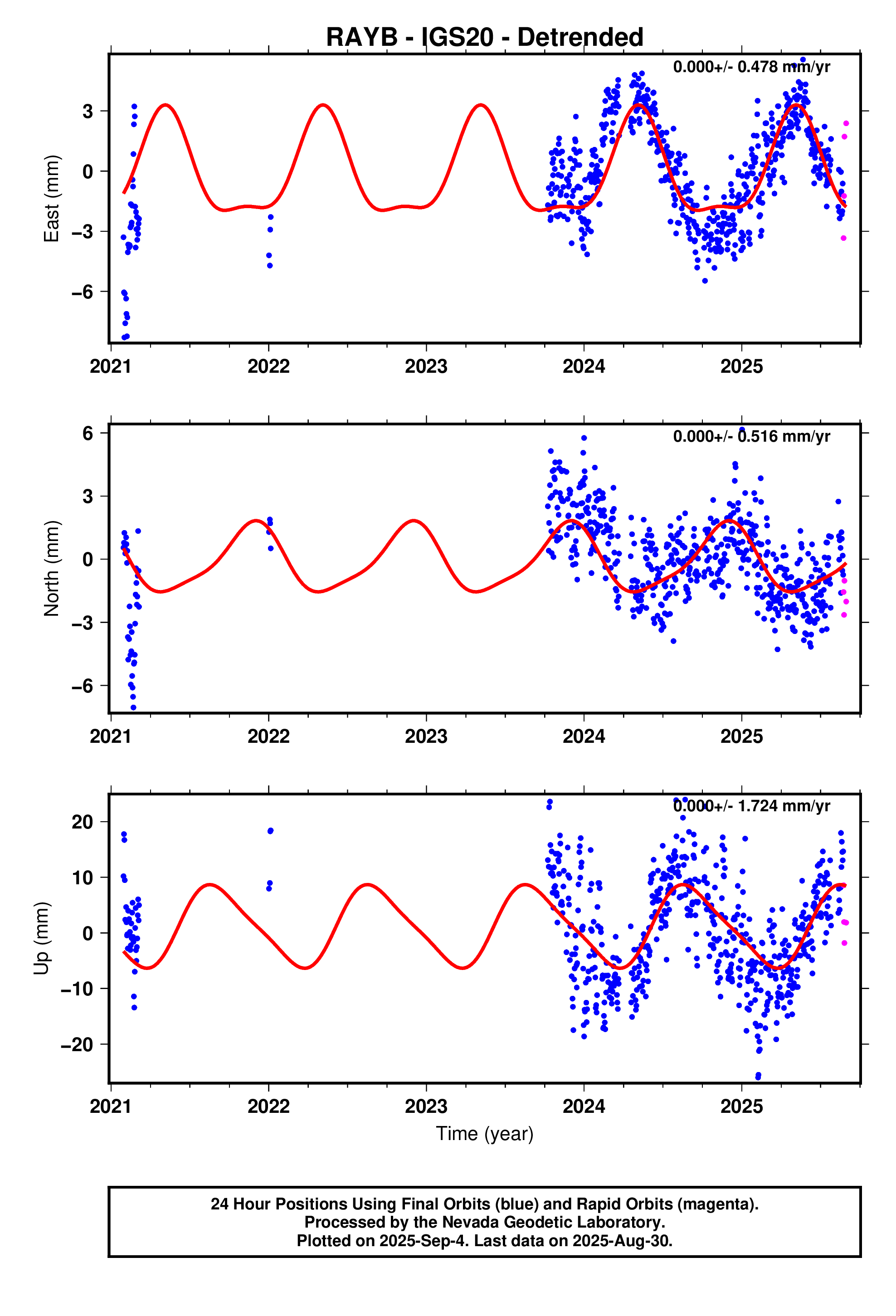 GPS time series plot