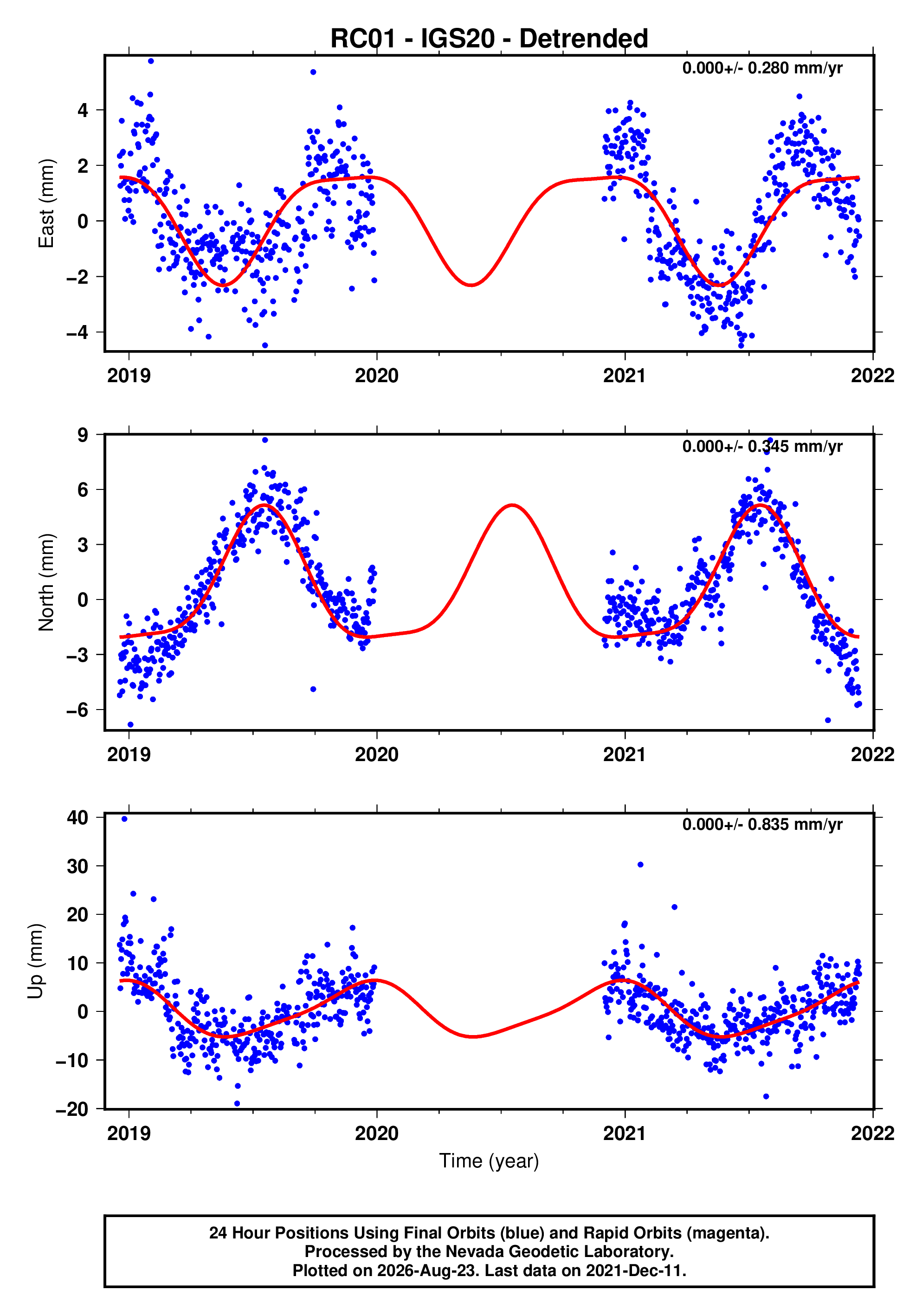 GPS time series plot