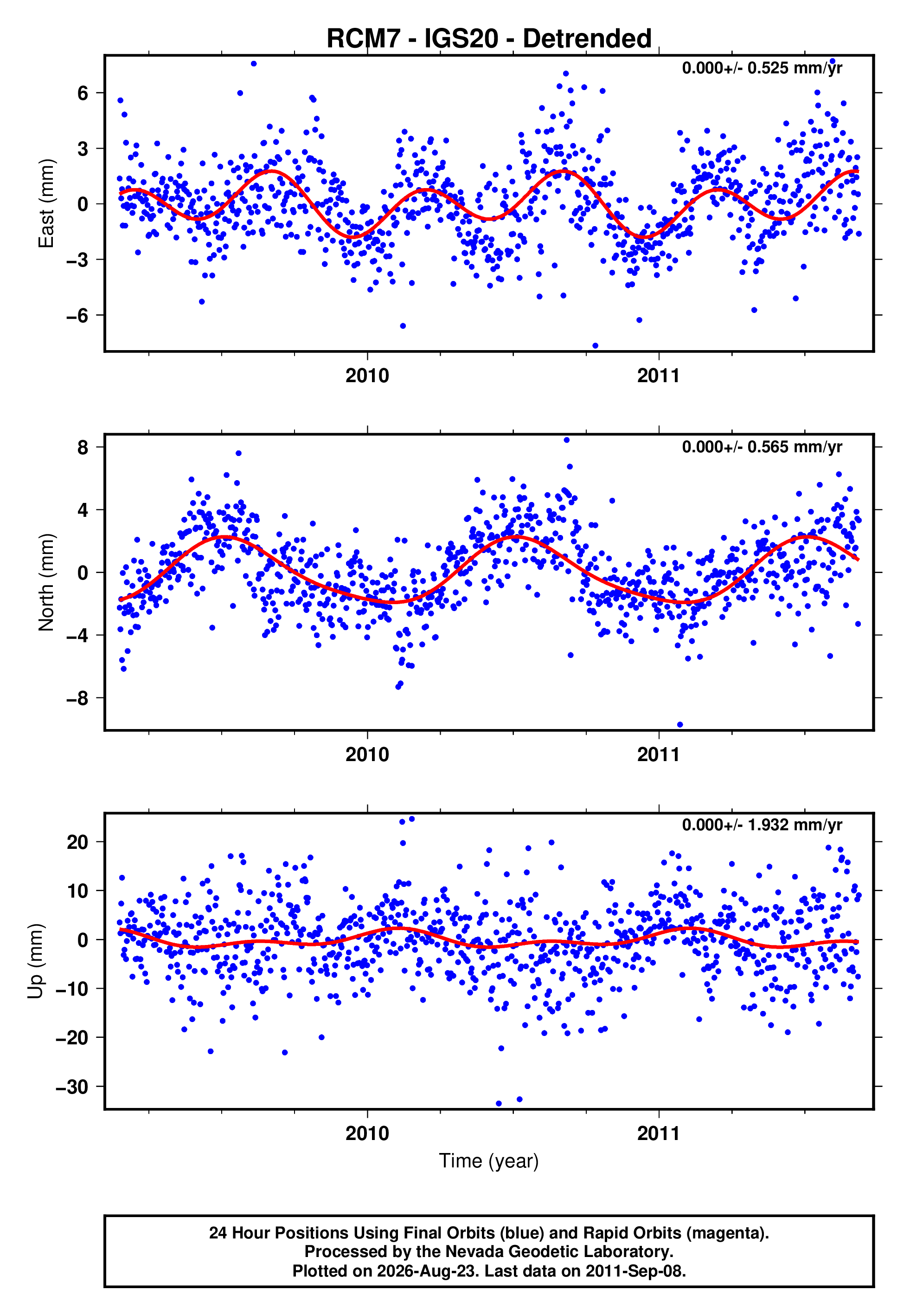 GPS time series plot