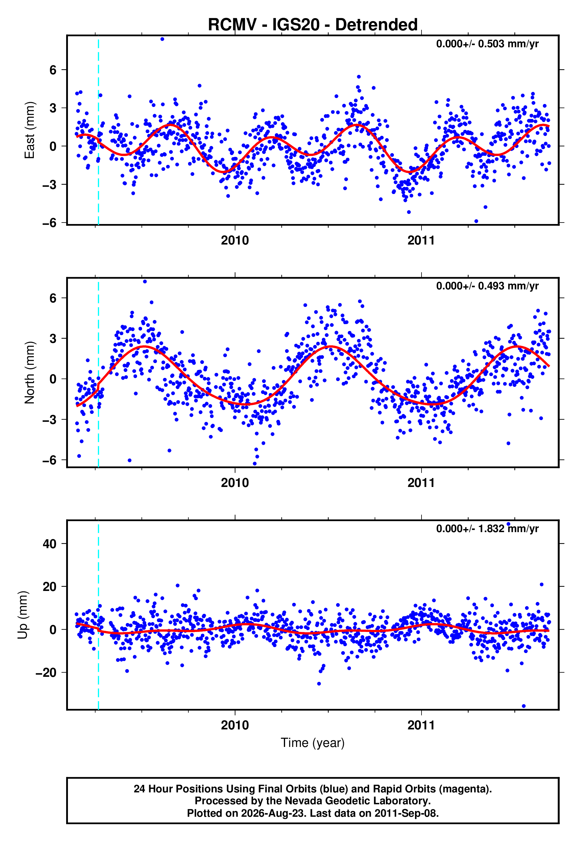 GPS time series plot