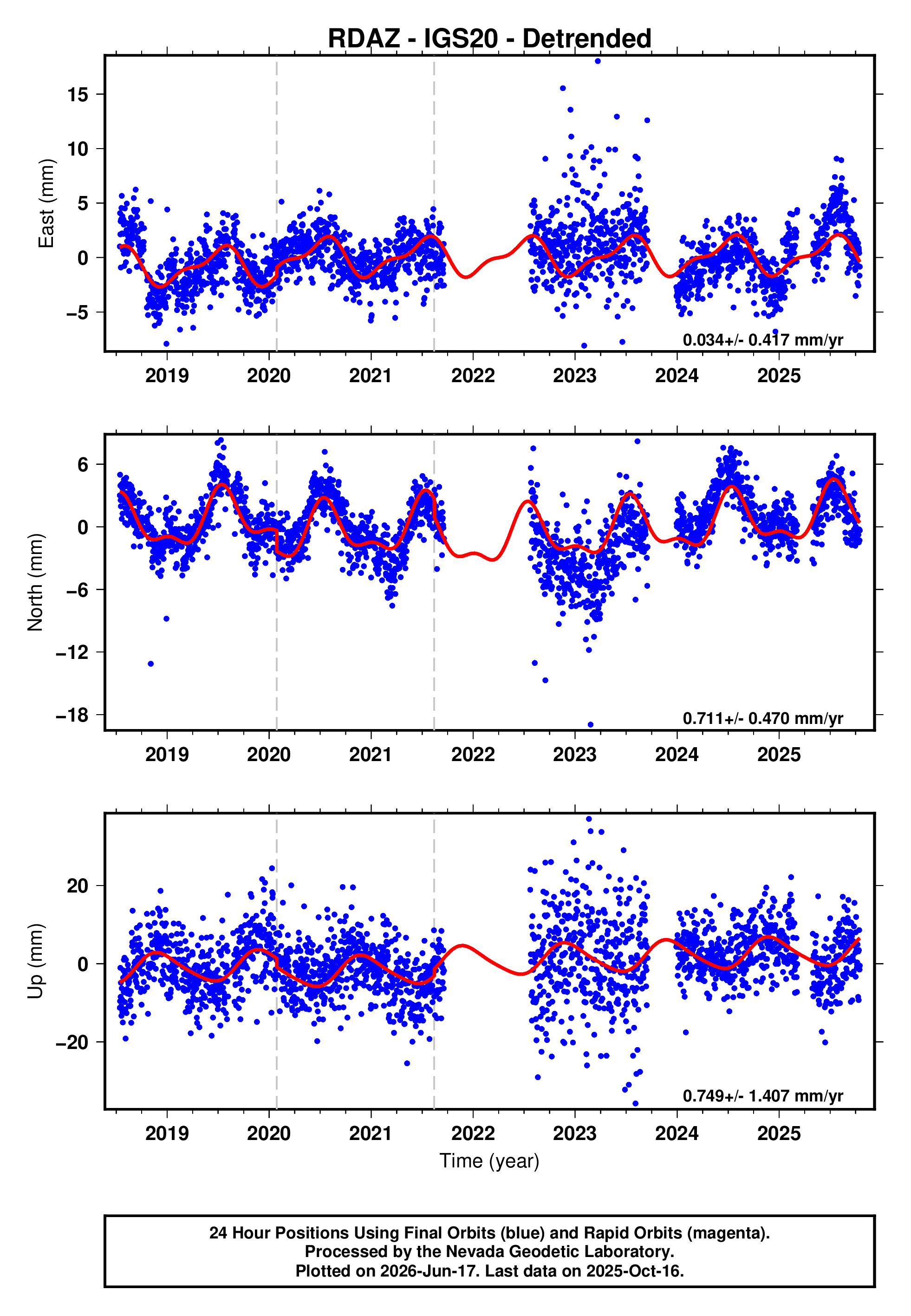 GPS time series plot