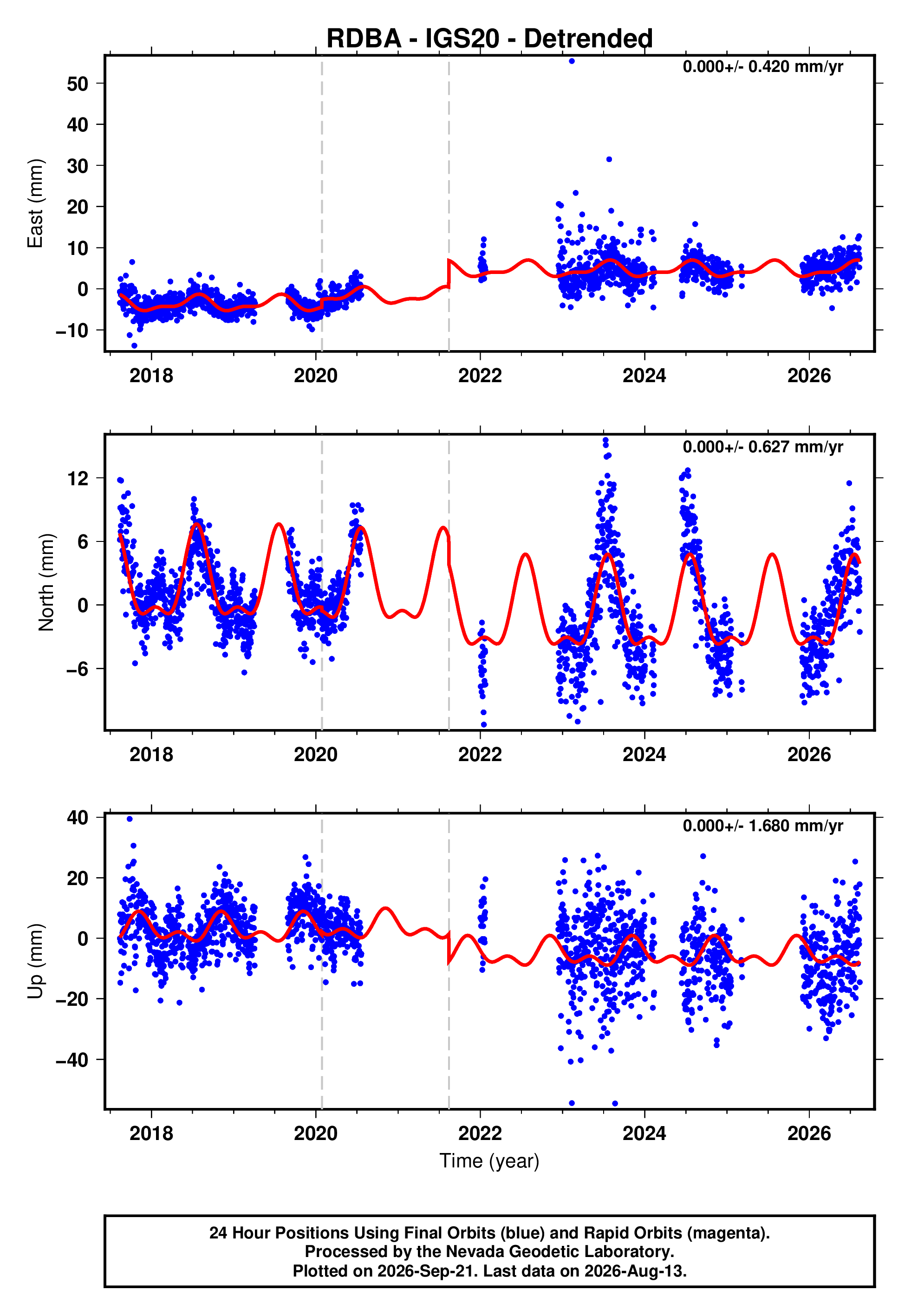 GPS time series plot