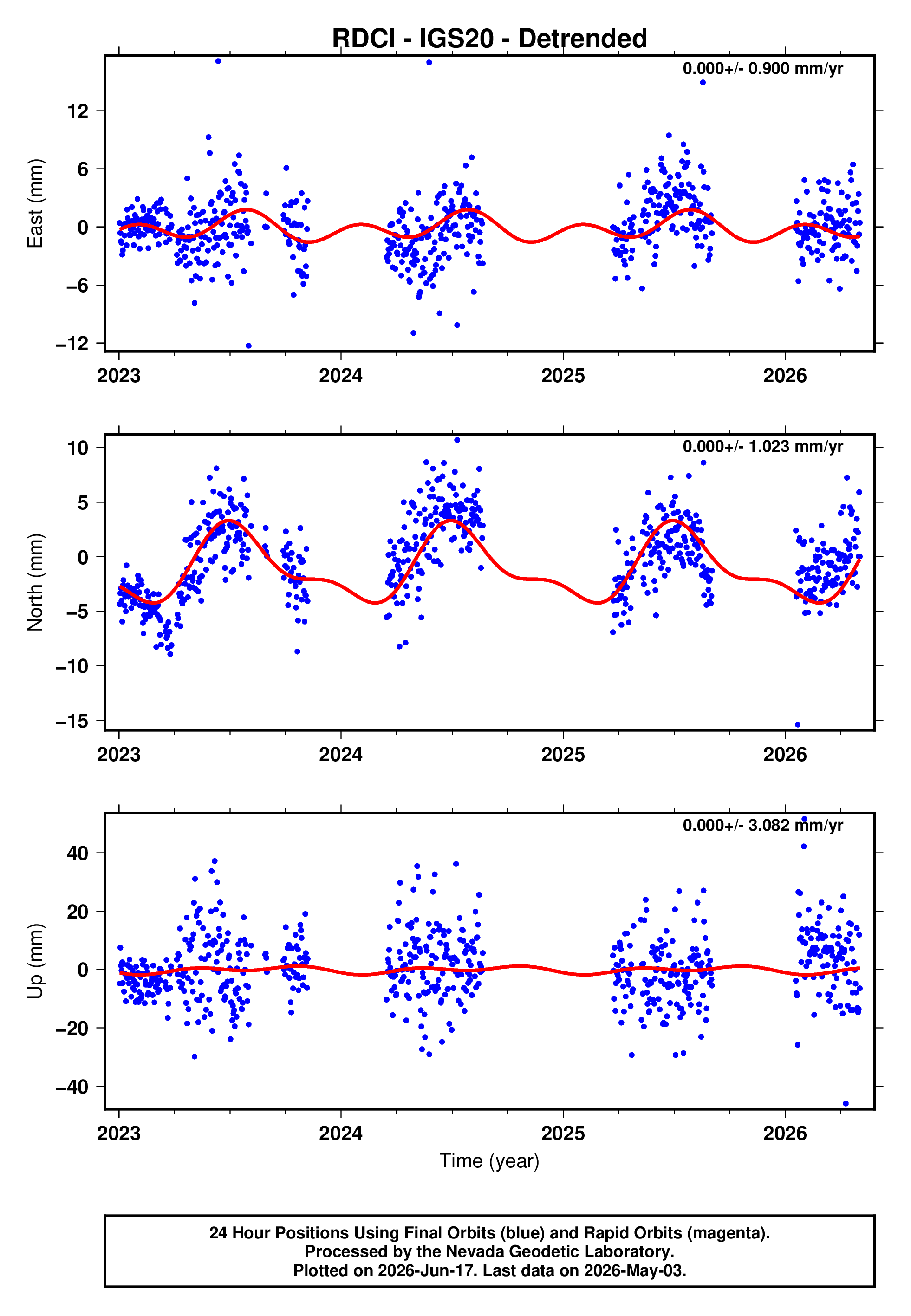 GPS time series plot