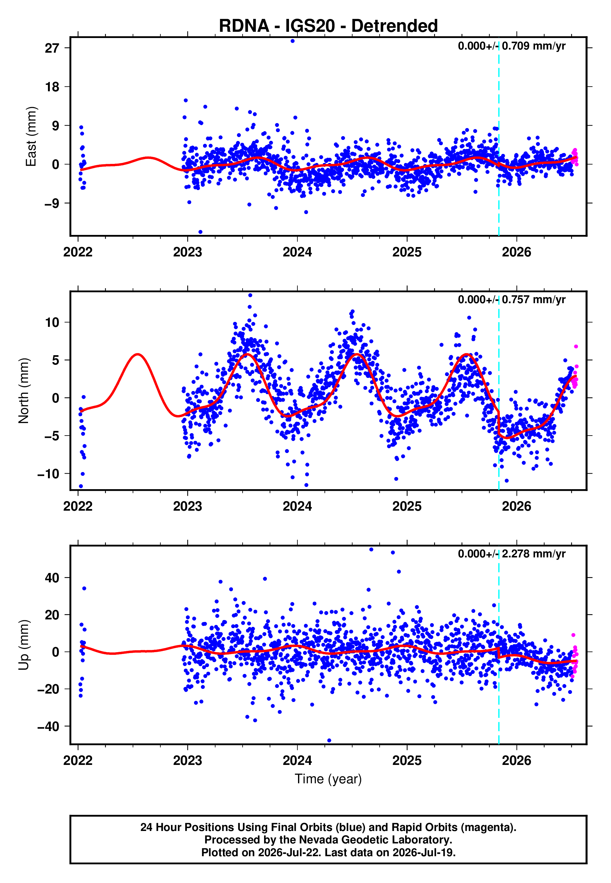 GPS time series plot