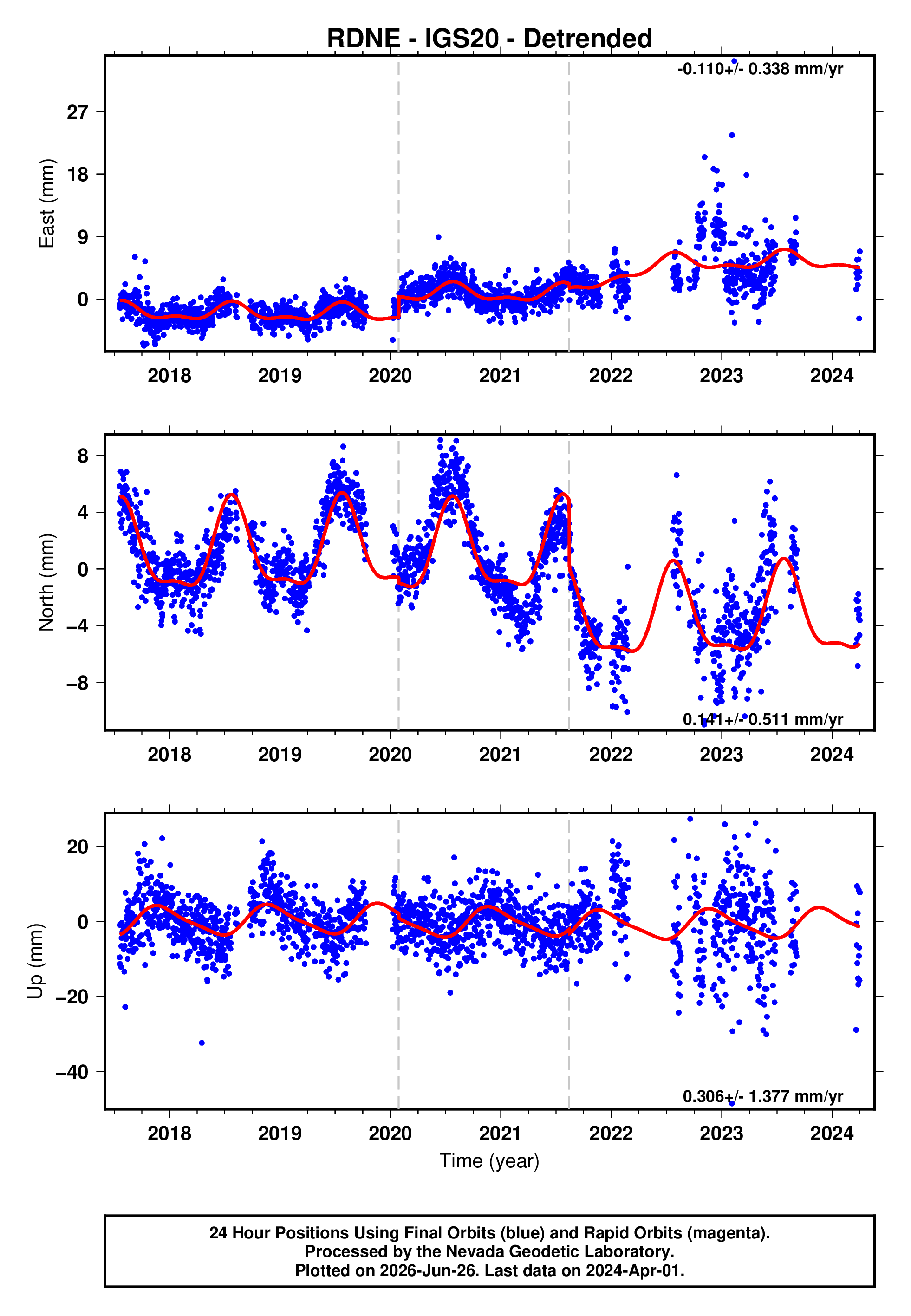 GPS time series plot