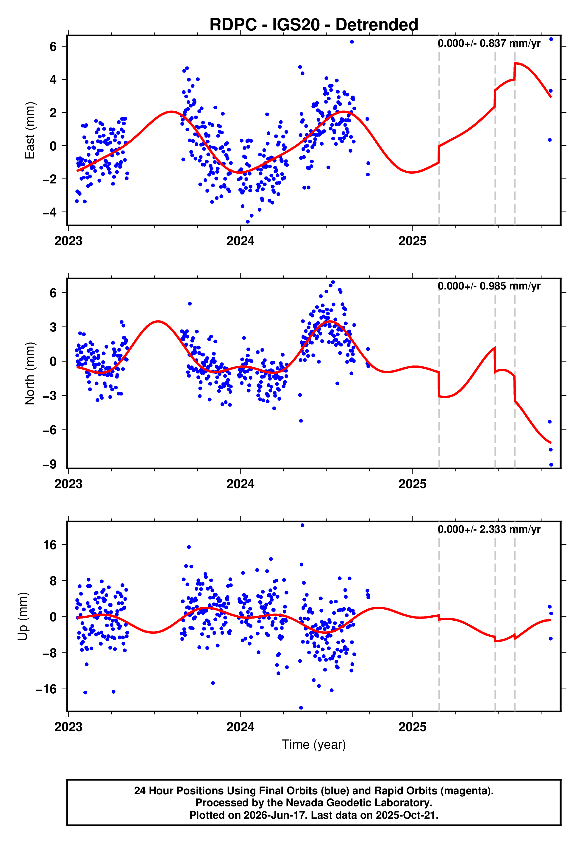 GPS time series plot