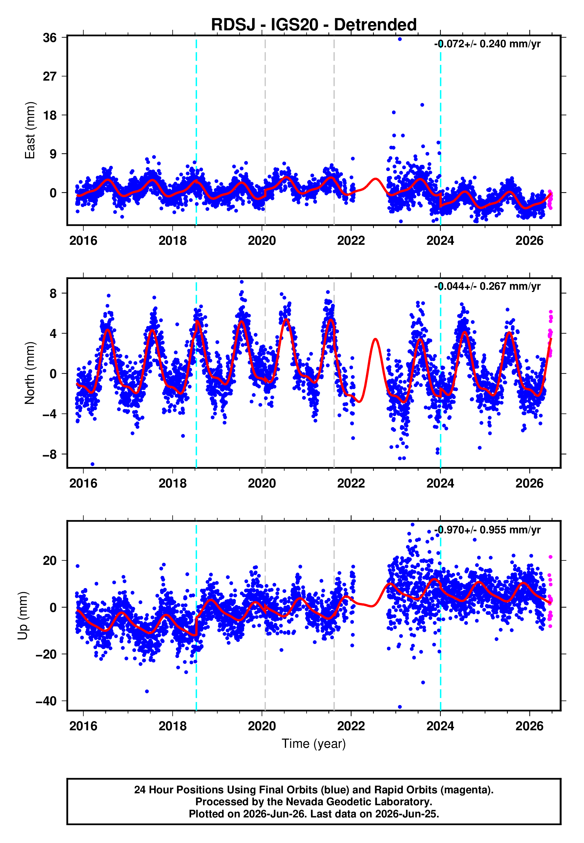 GPS time series plot