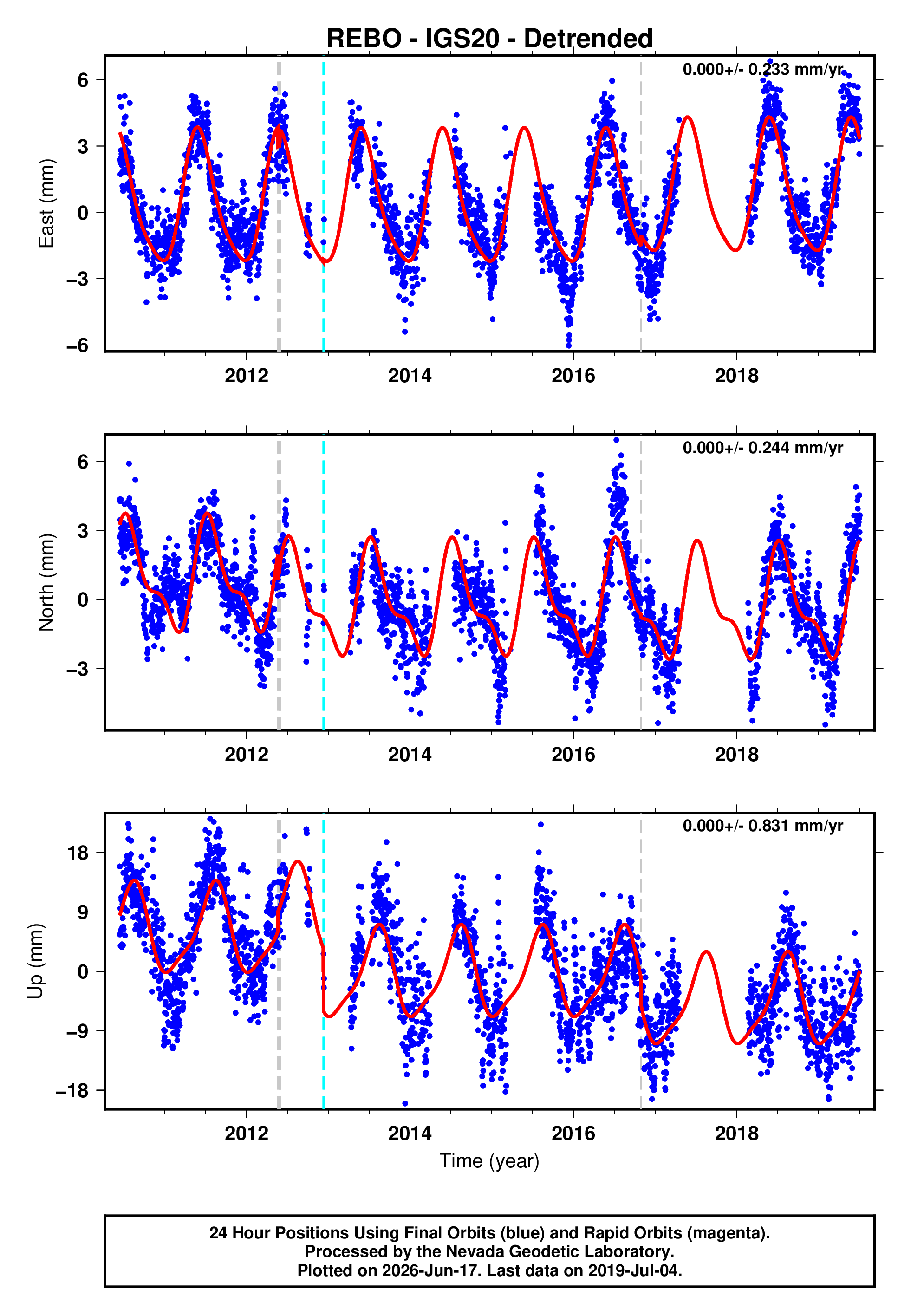 GPS time series plot