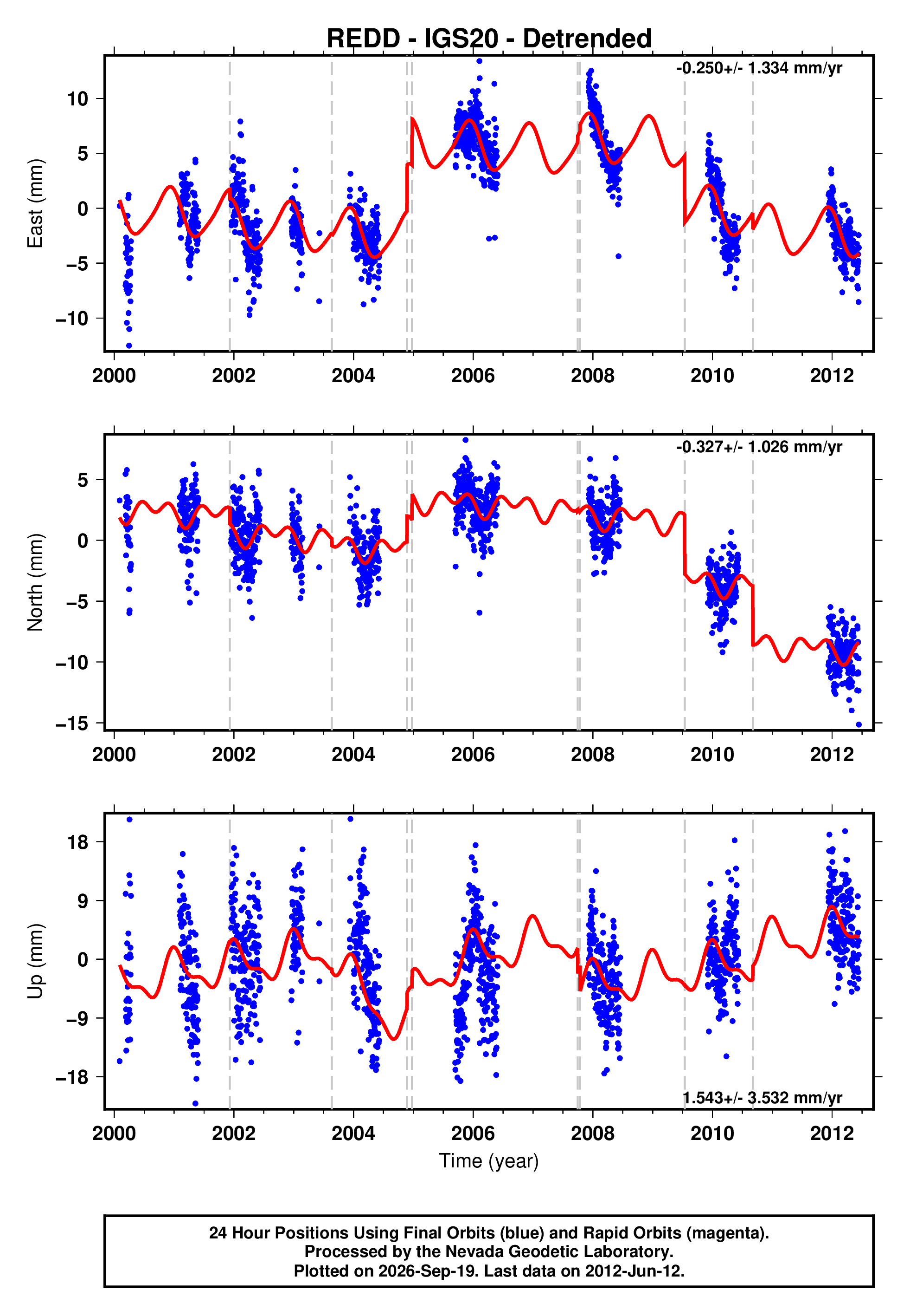 GPS time series plot