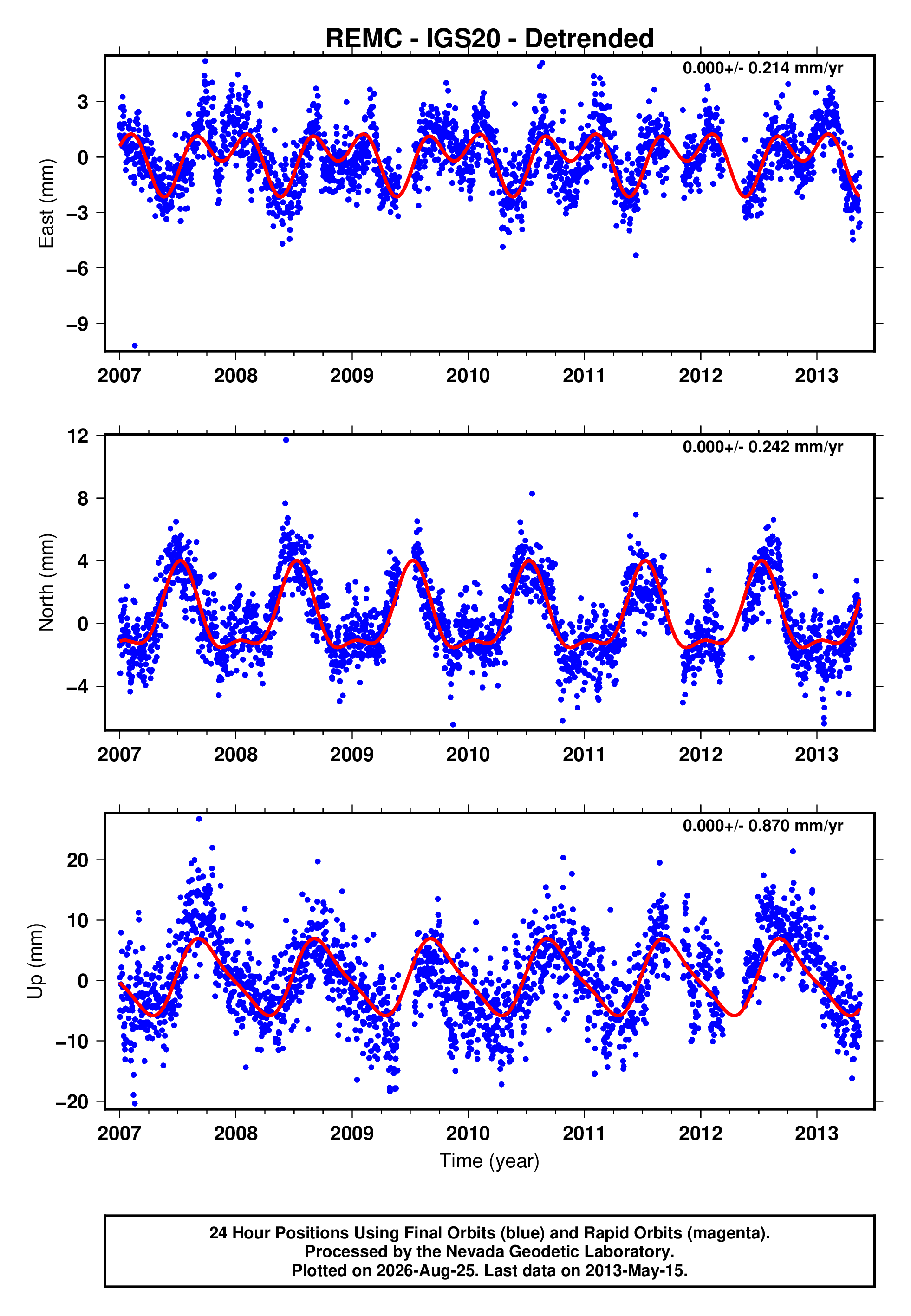 GPS time series plot