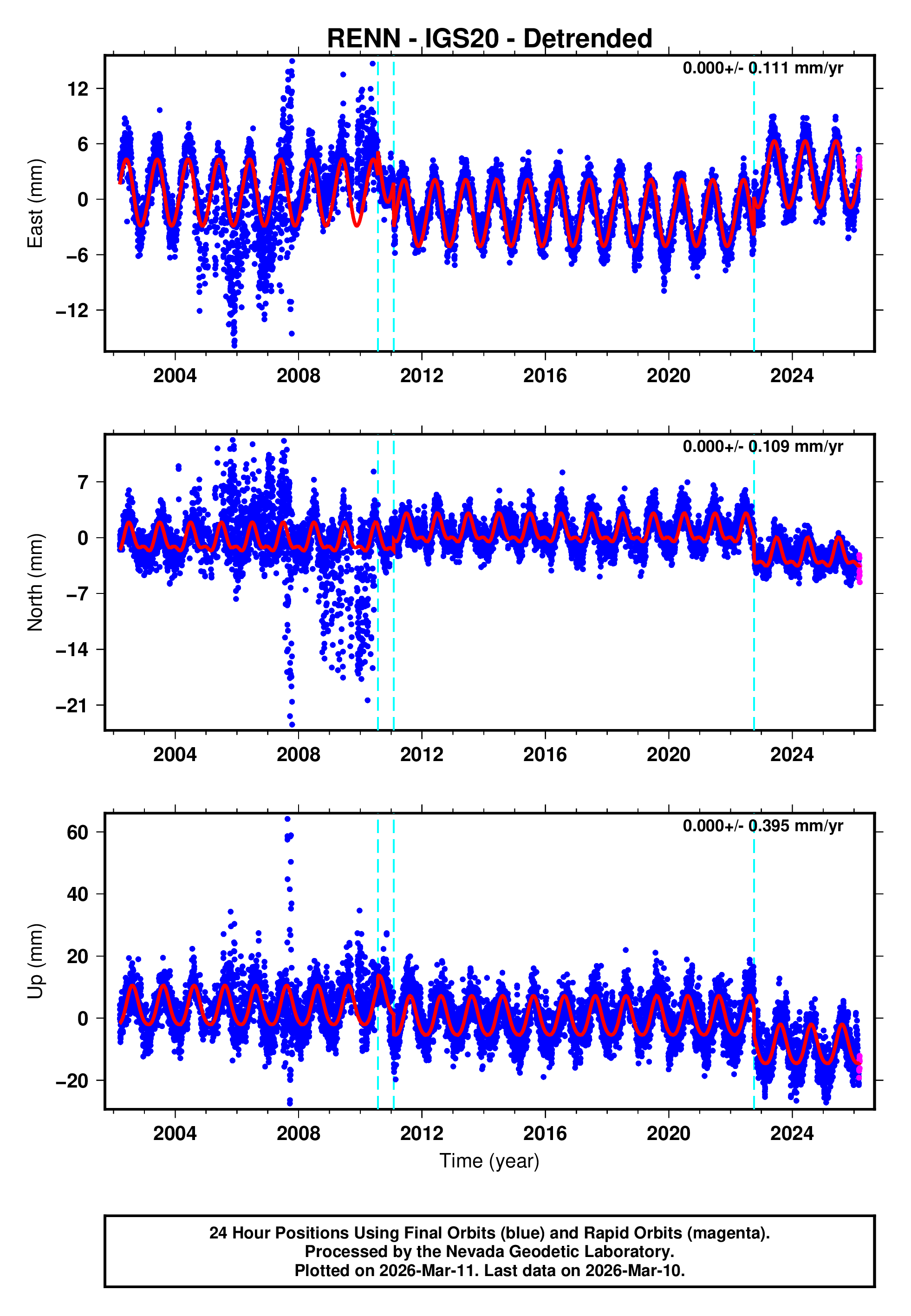 GPS time series plot