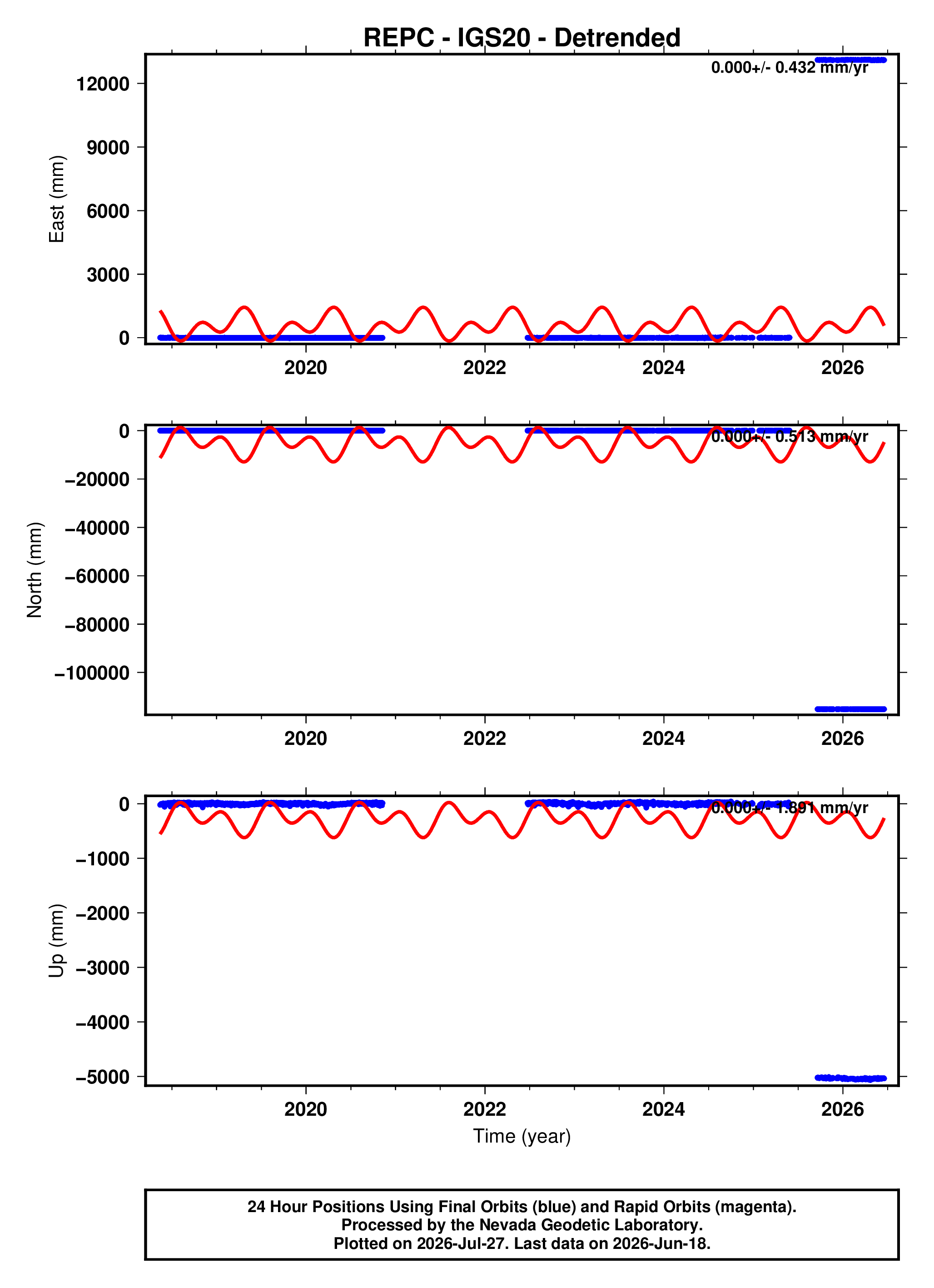 GPS time series plot