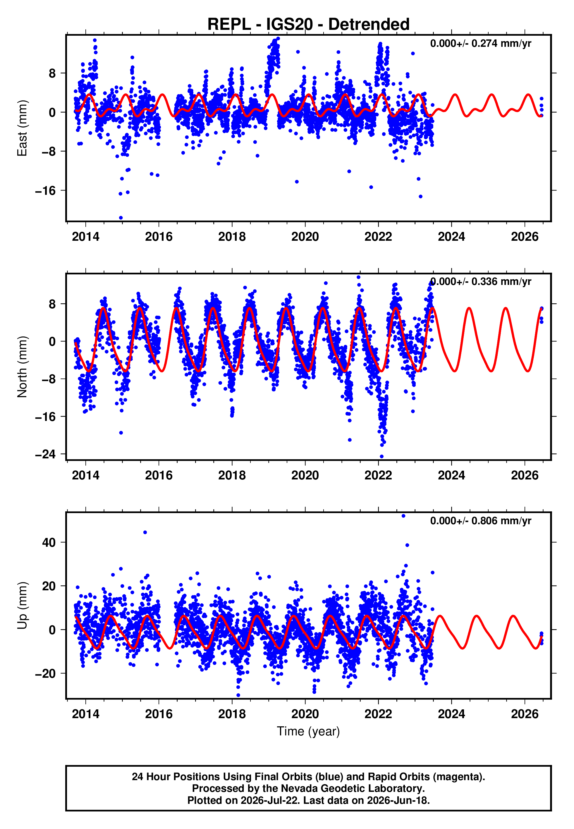 GPS time series plot
