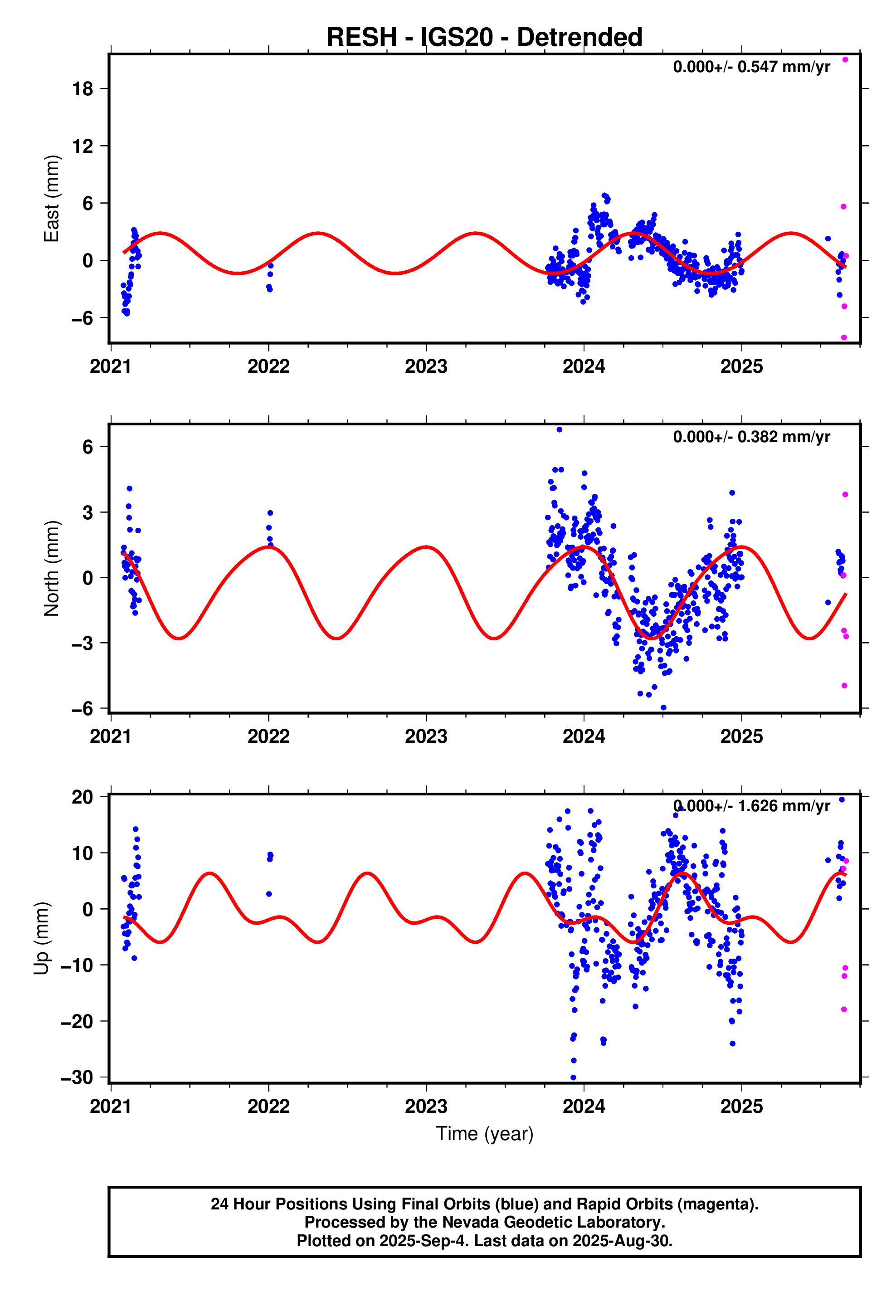 GPS time series plot