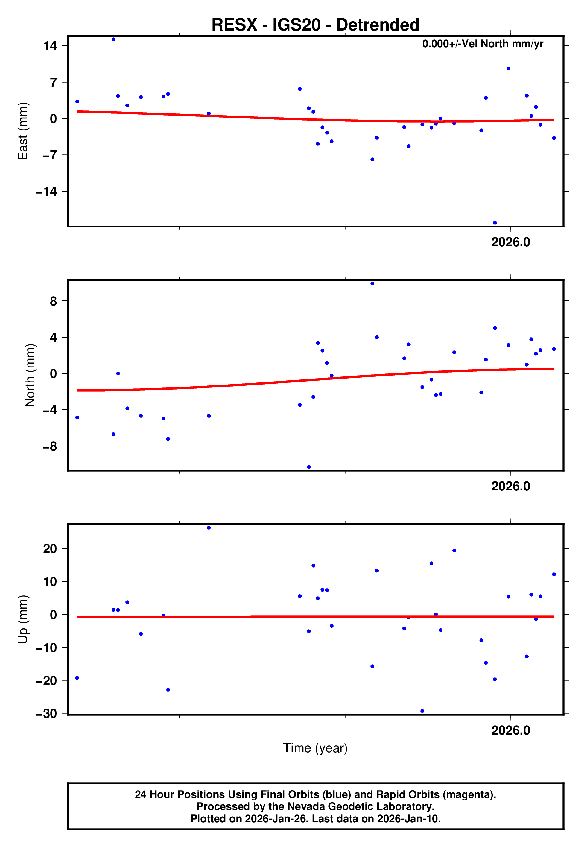 GPS time series plot