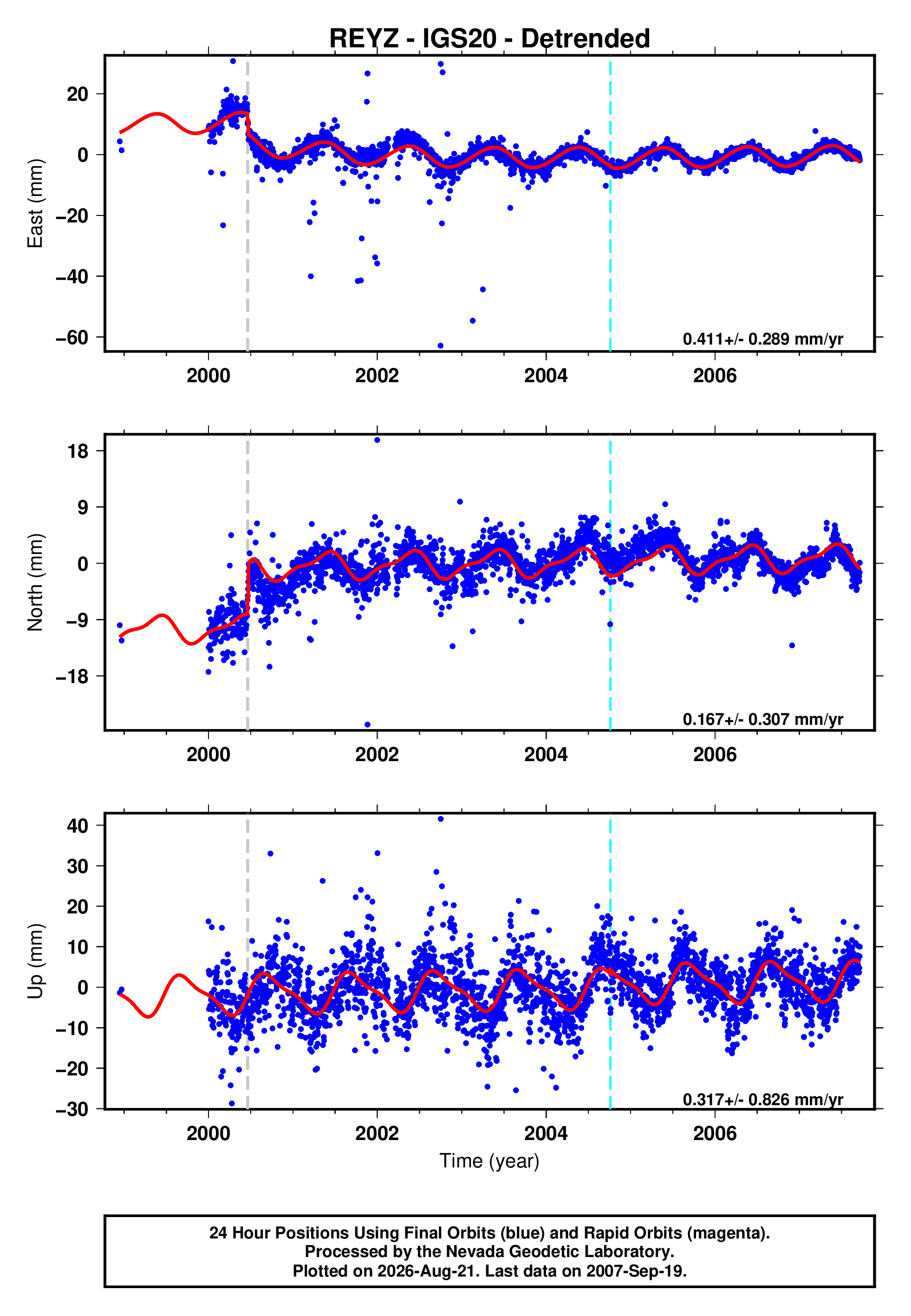GPS time series plot