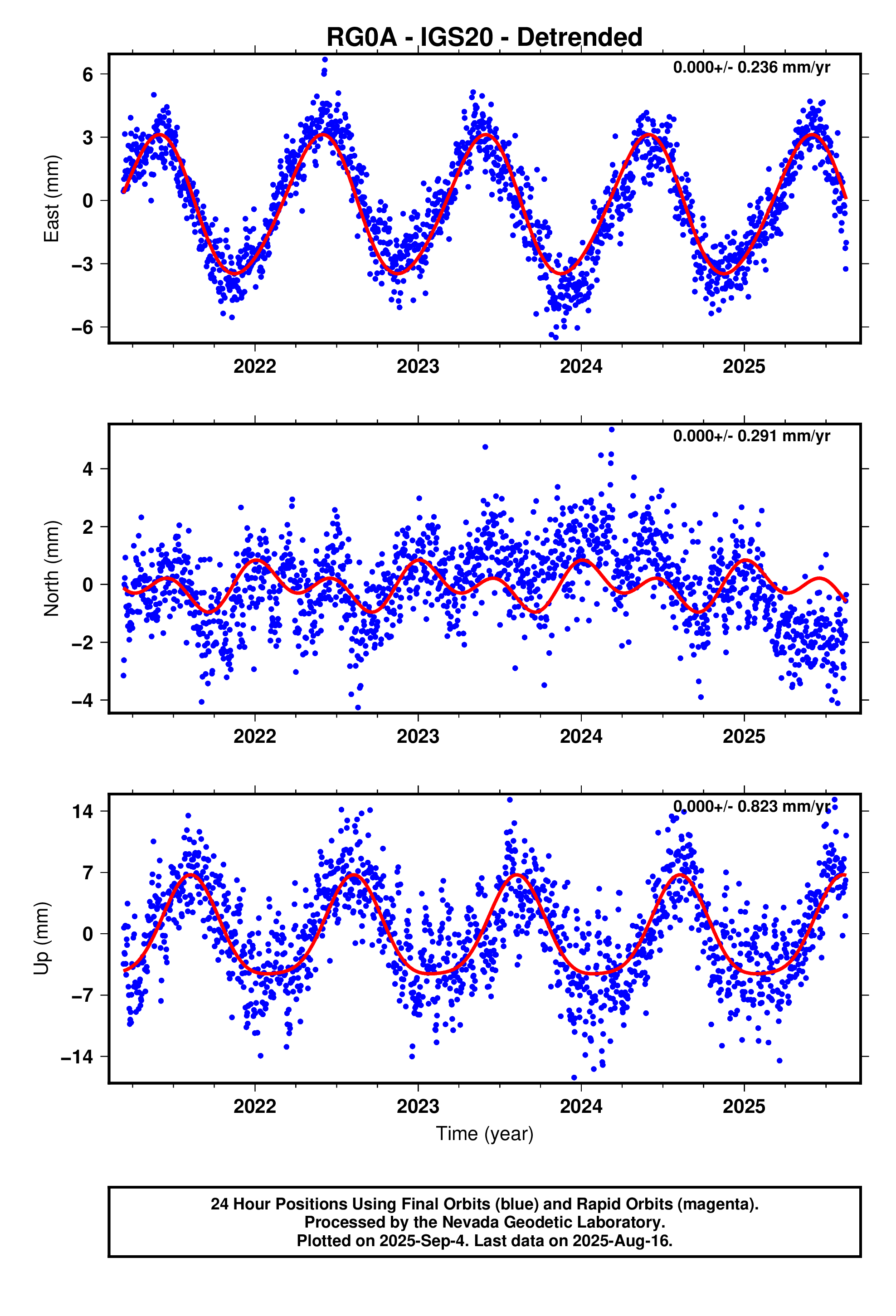 GPS time series plot