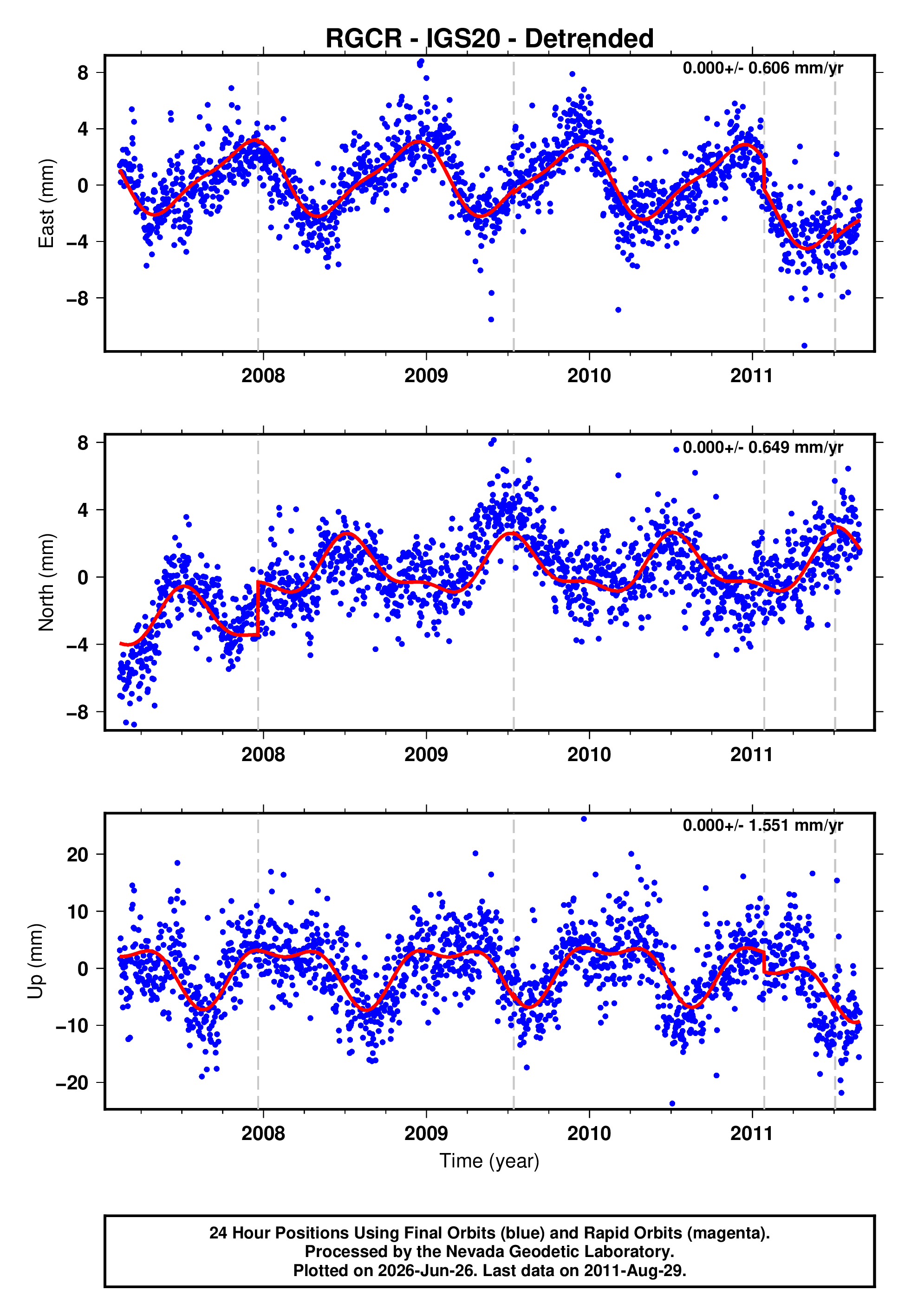 GPS time series plot