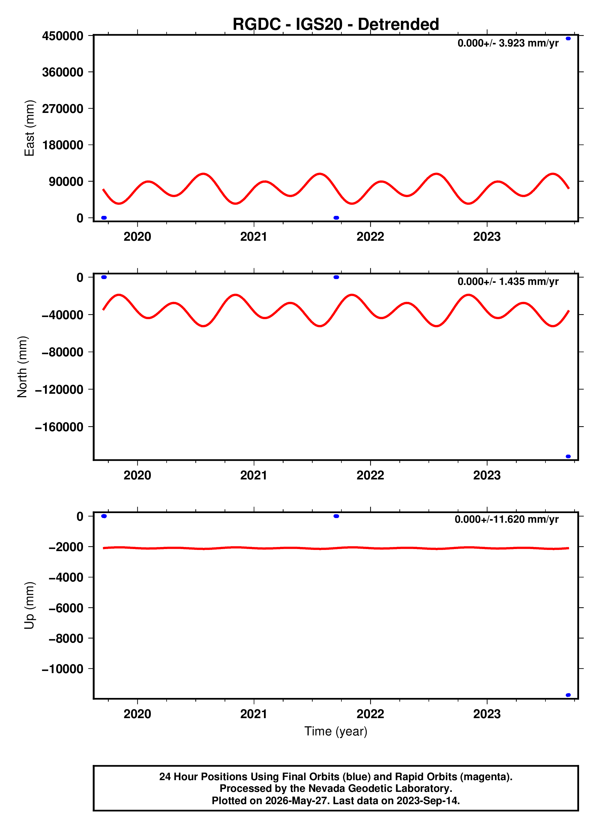 GPS time series plot