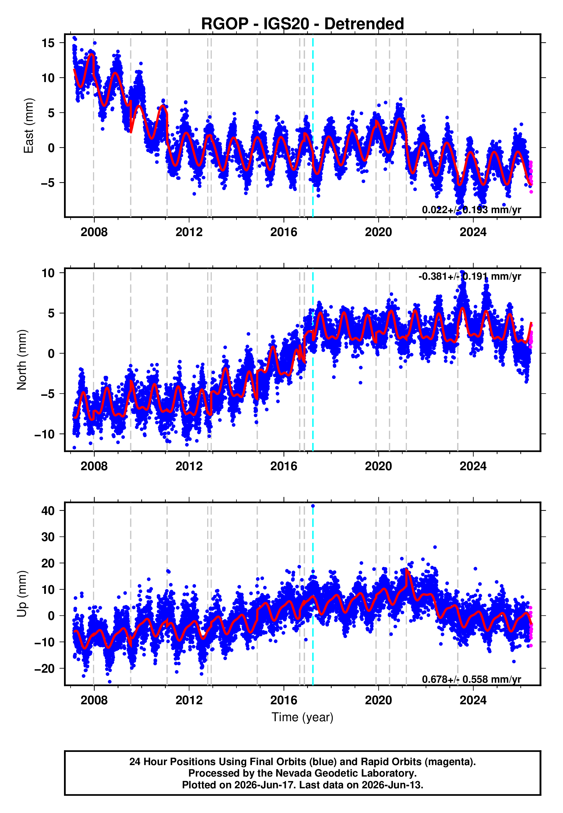 GPS time series plot