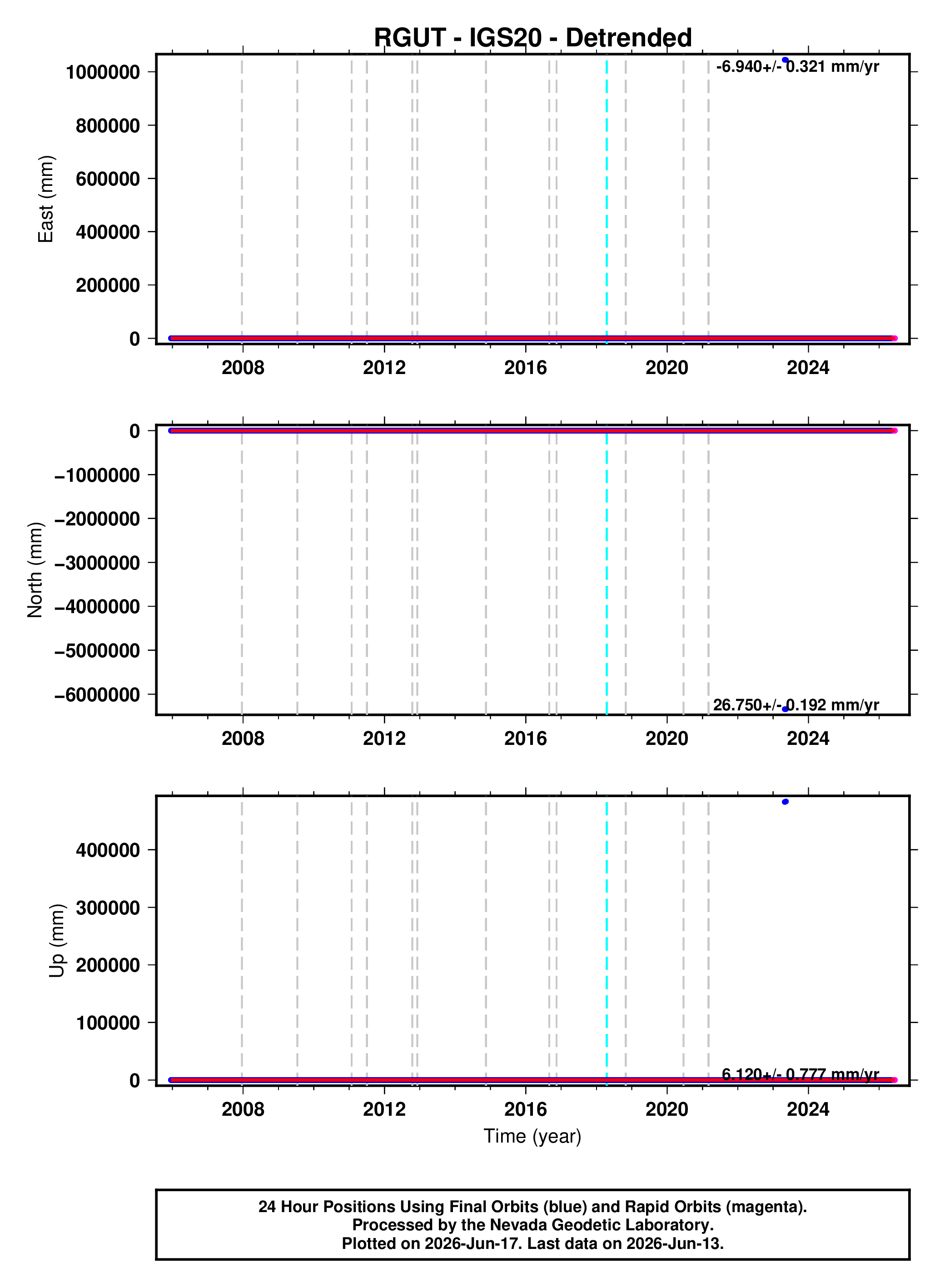 GPS time series plot