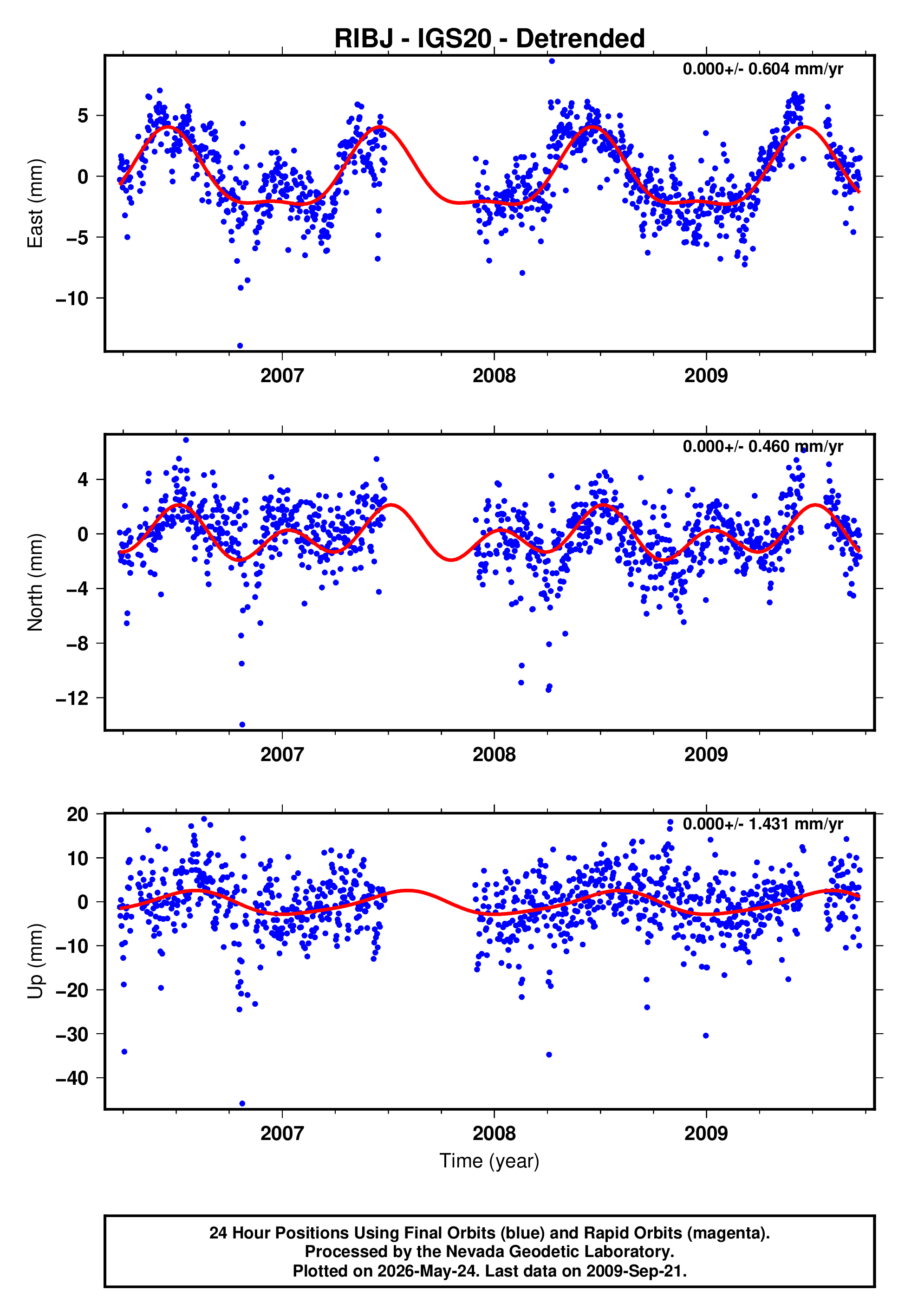 GPS time series plot