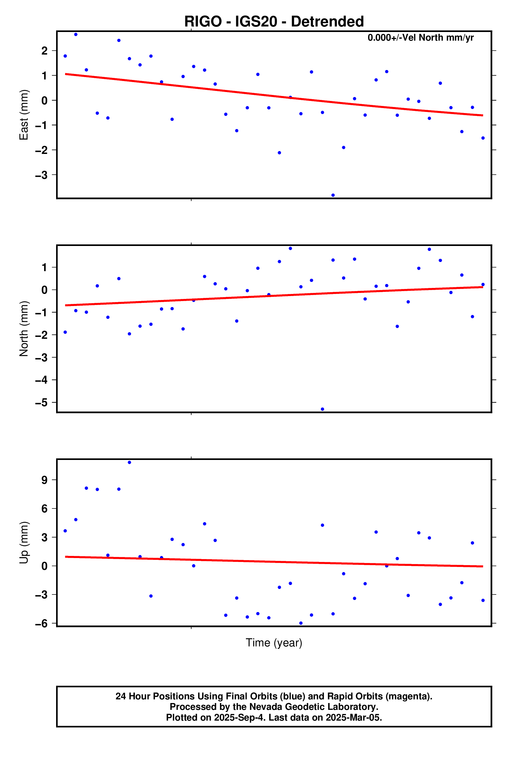 GPS time series plot