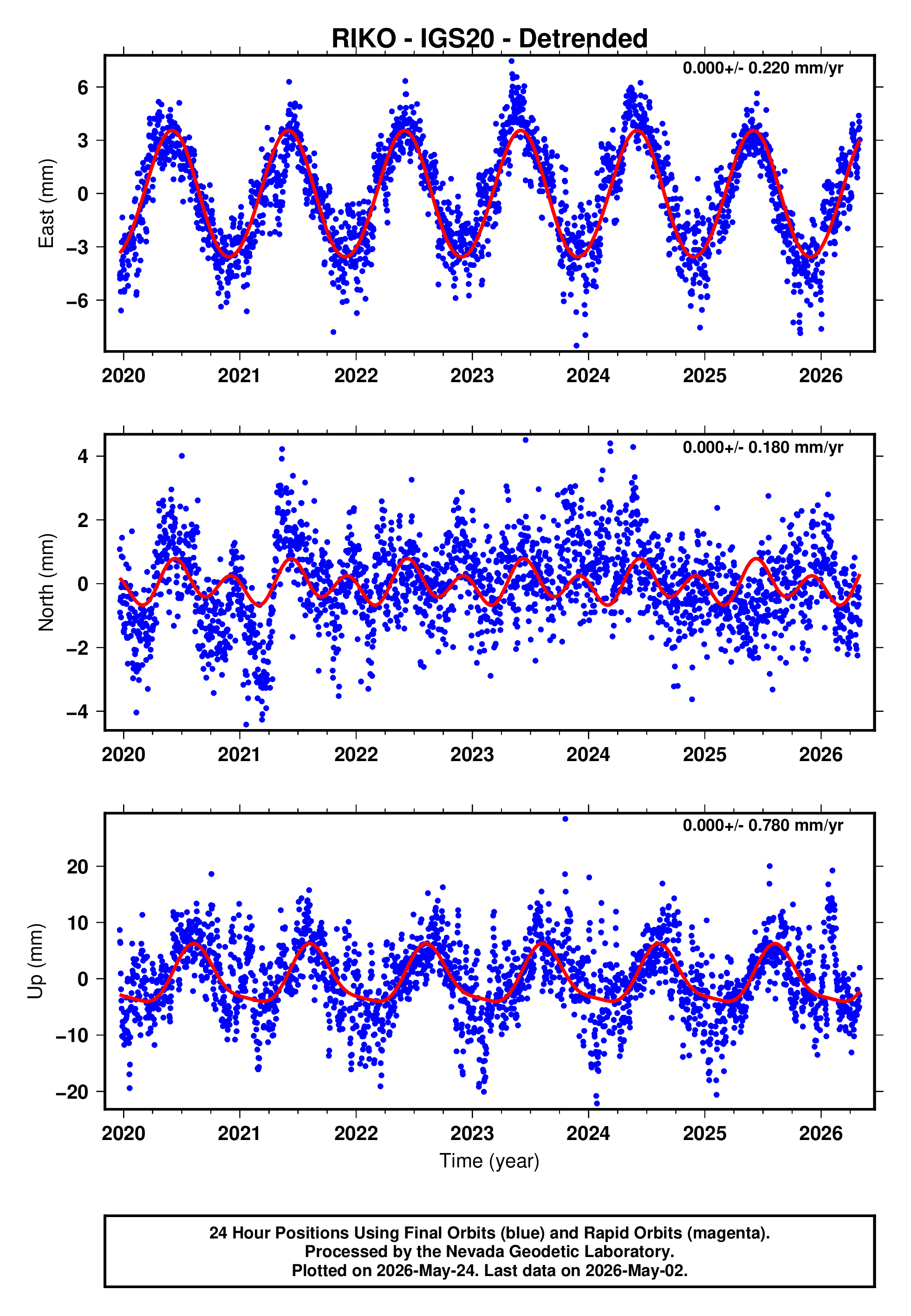 GPS time series plot