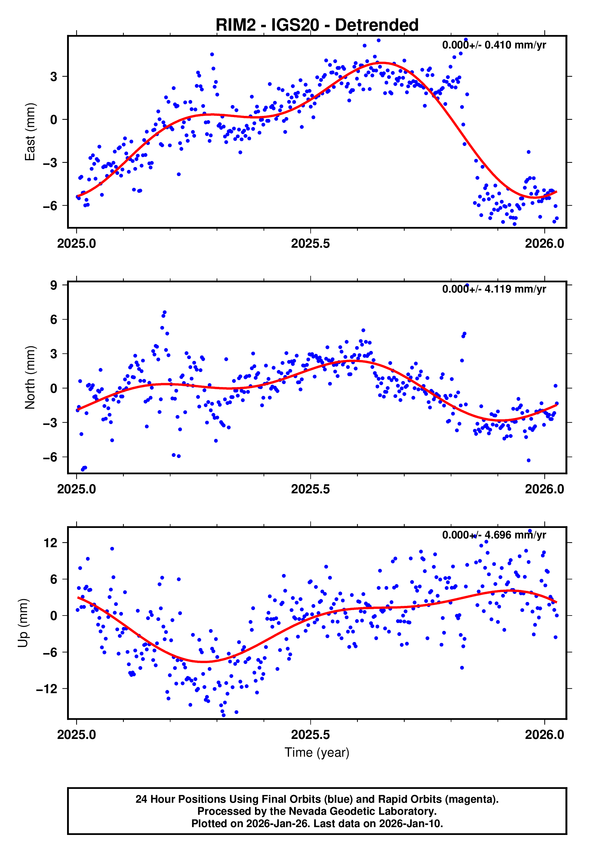 GPS time series plot