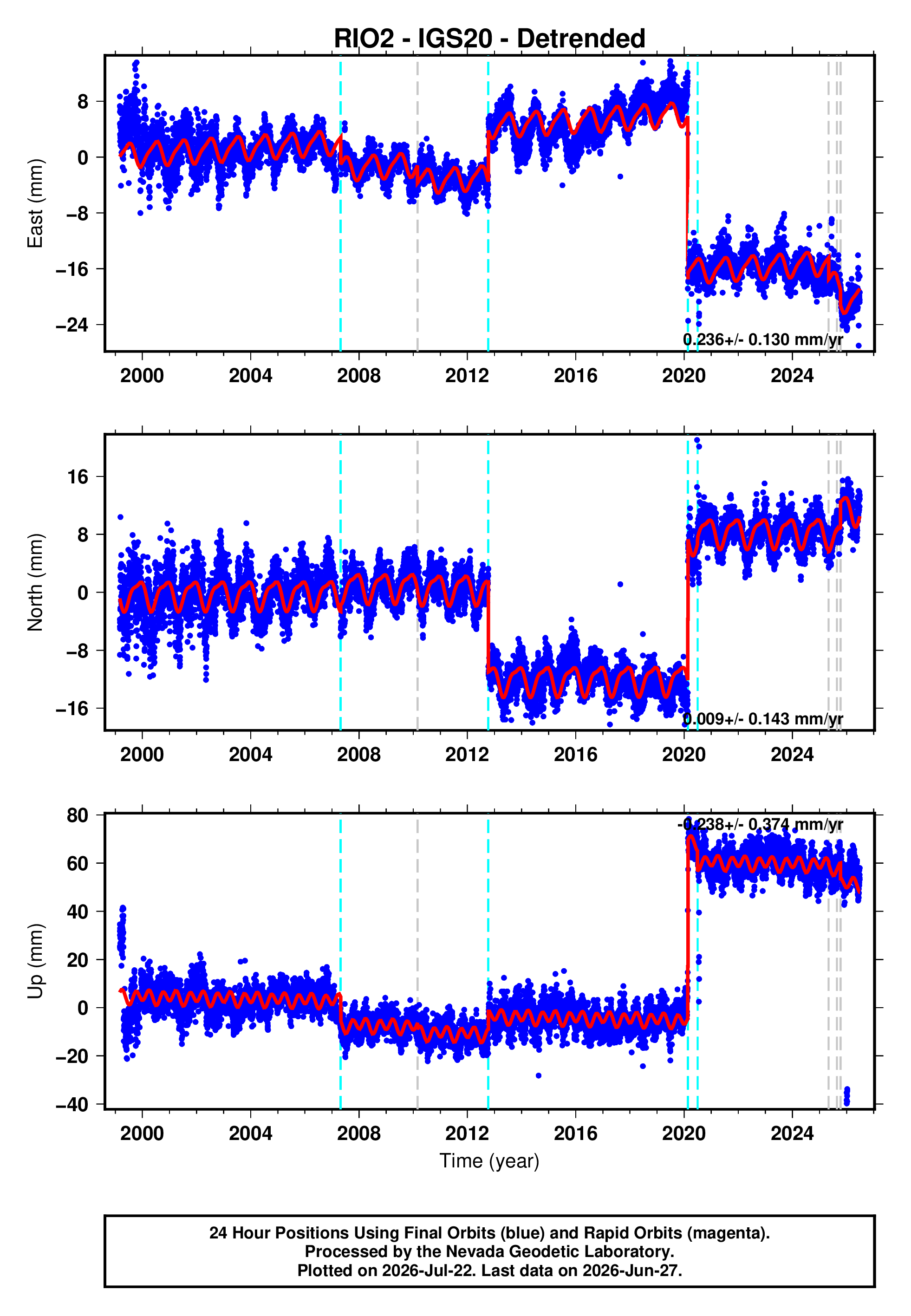 GPS time series plot