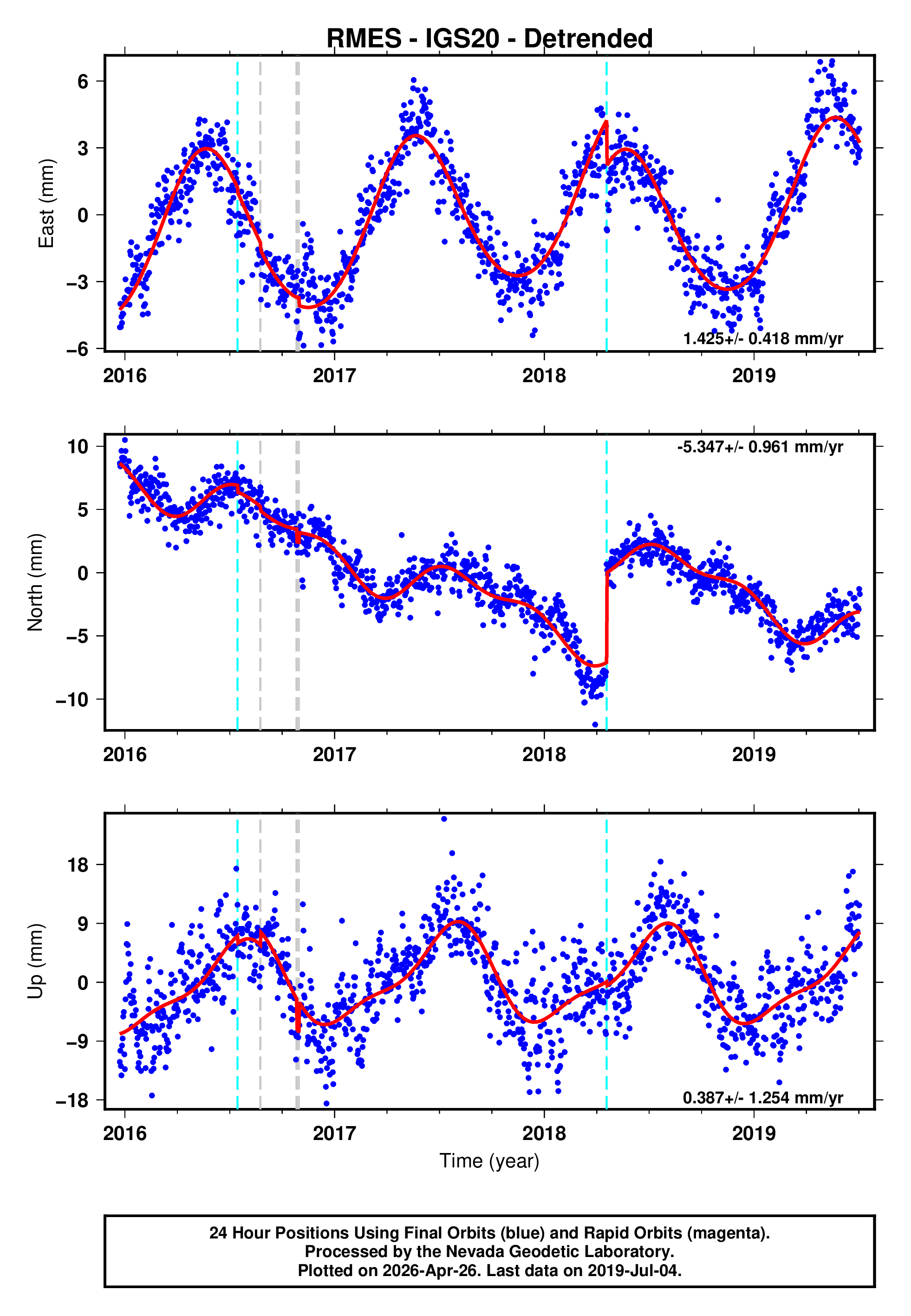 GPS time series plot