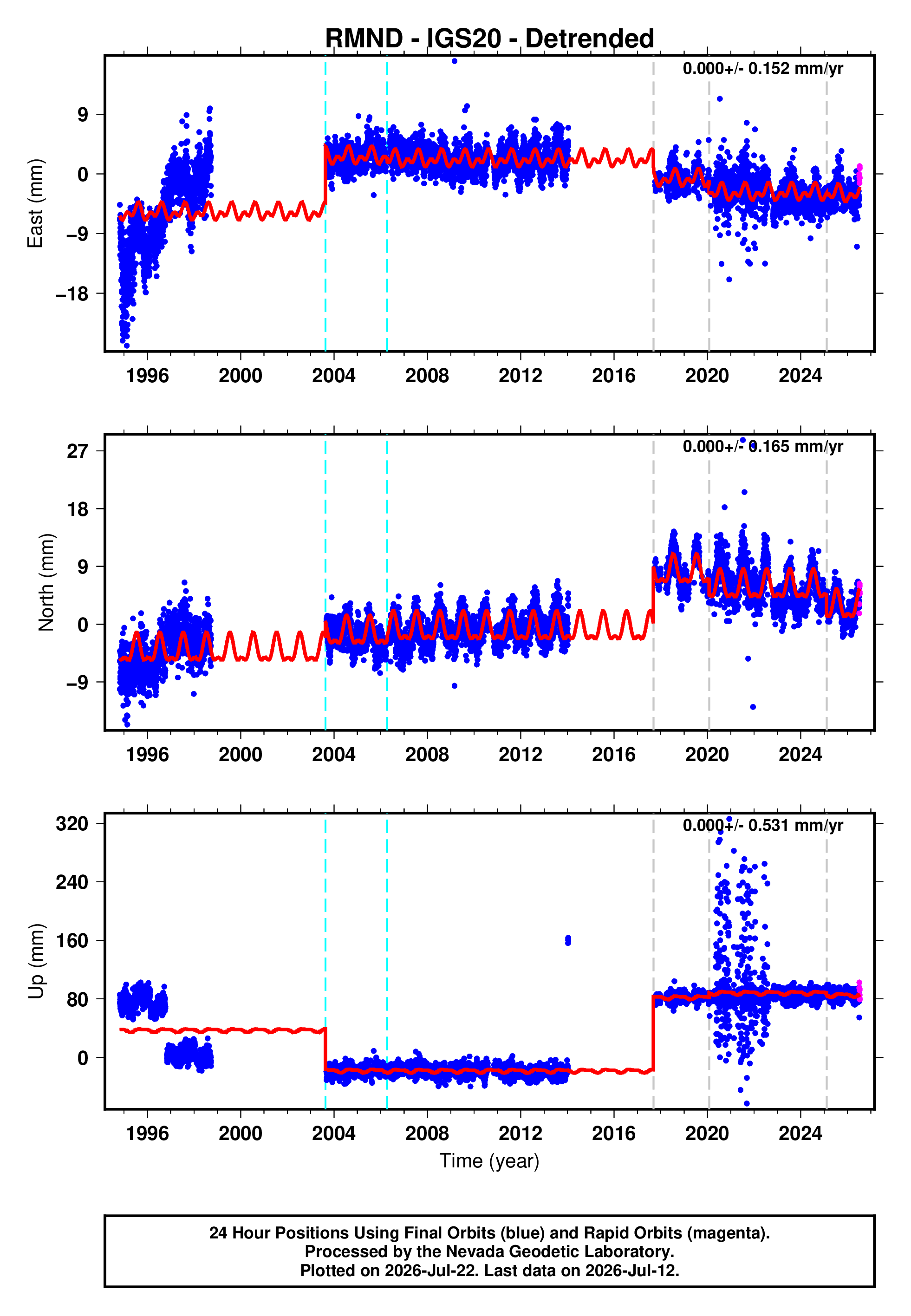 GPS time series plot