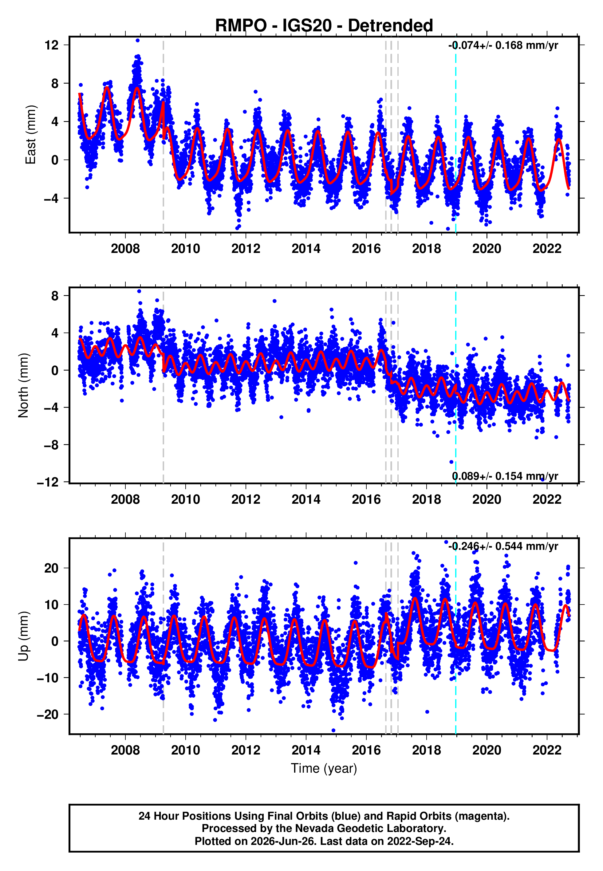 GPS time series plot