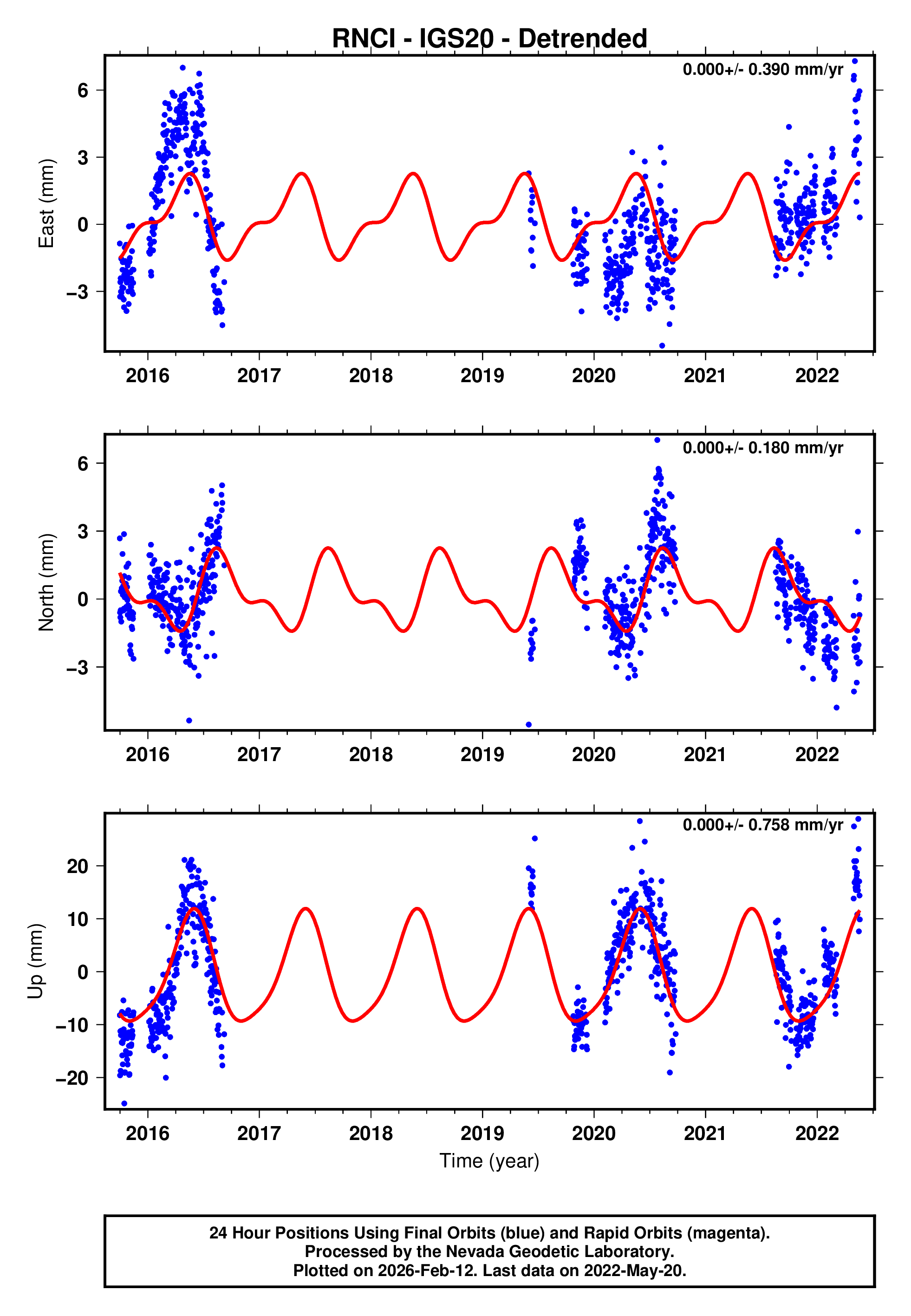 GPS time series plot