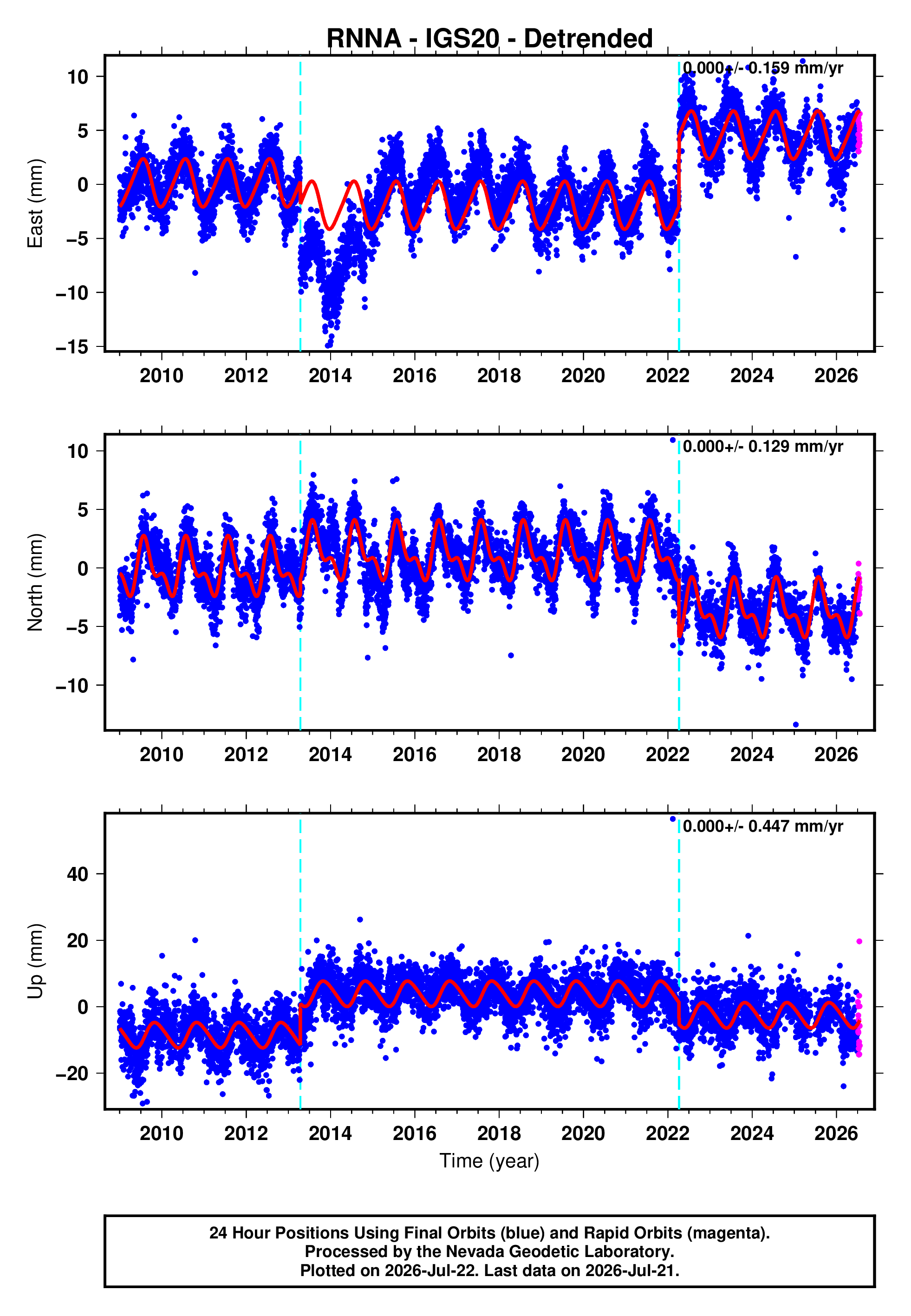 GPS time series plot
