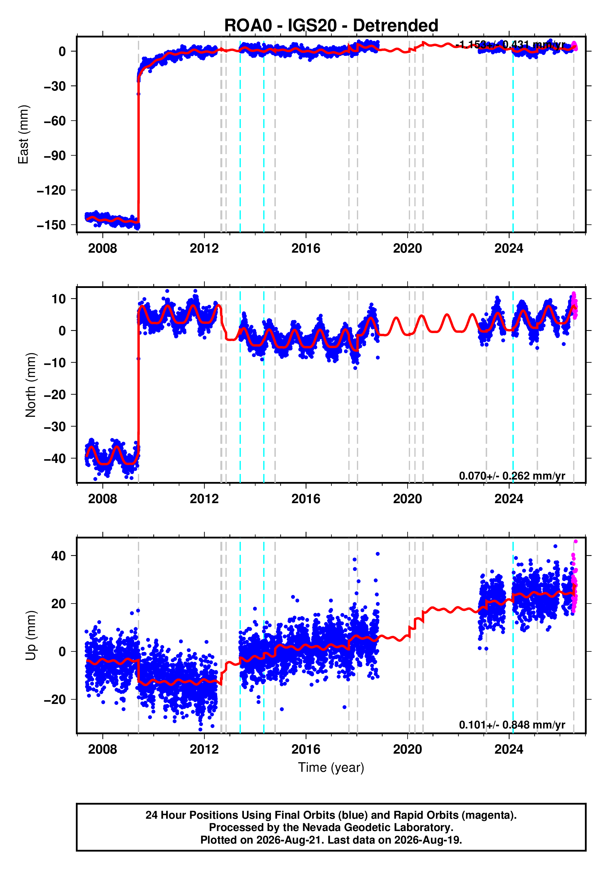 GPS time series plot