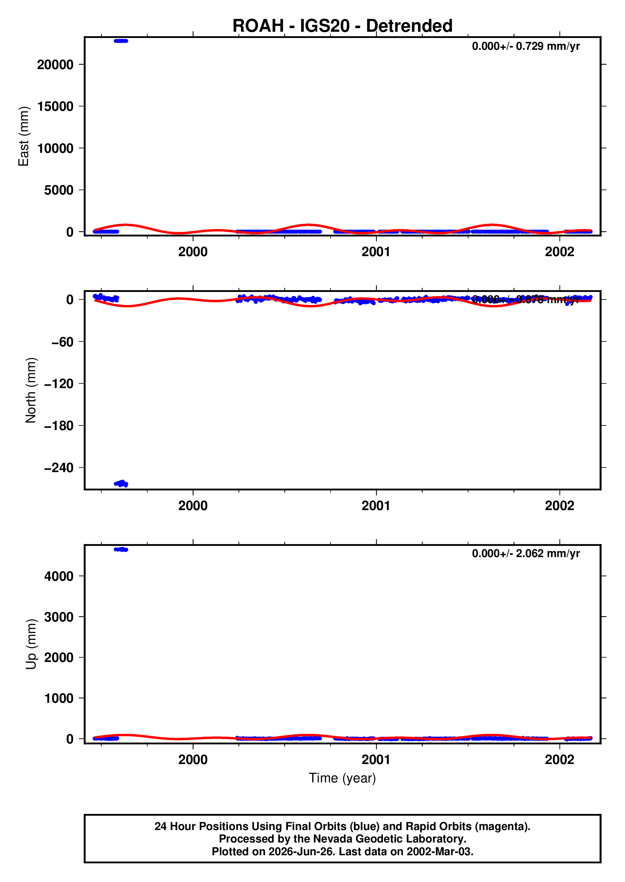 GPS time series plot