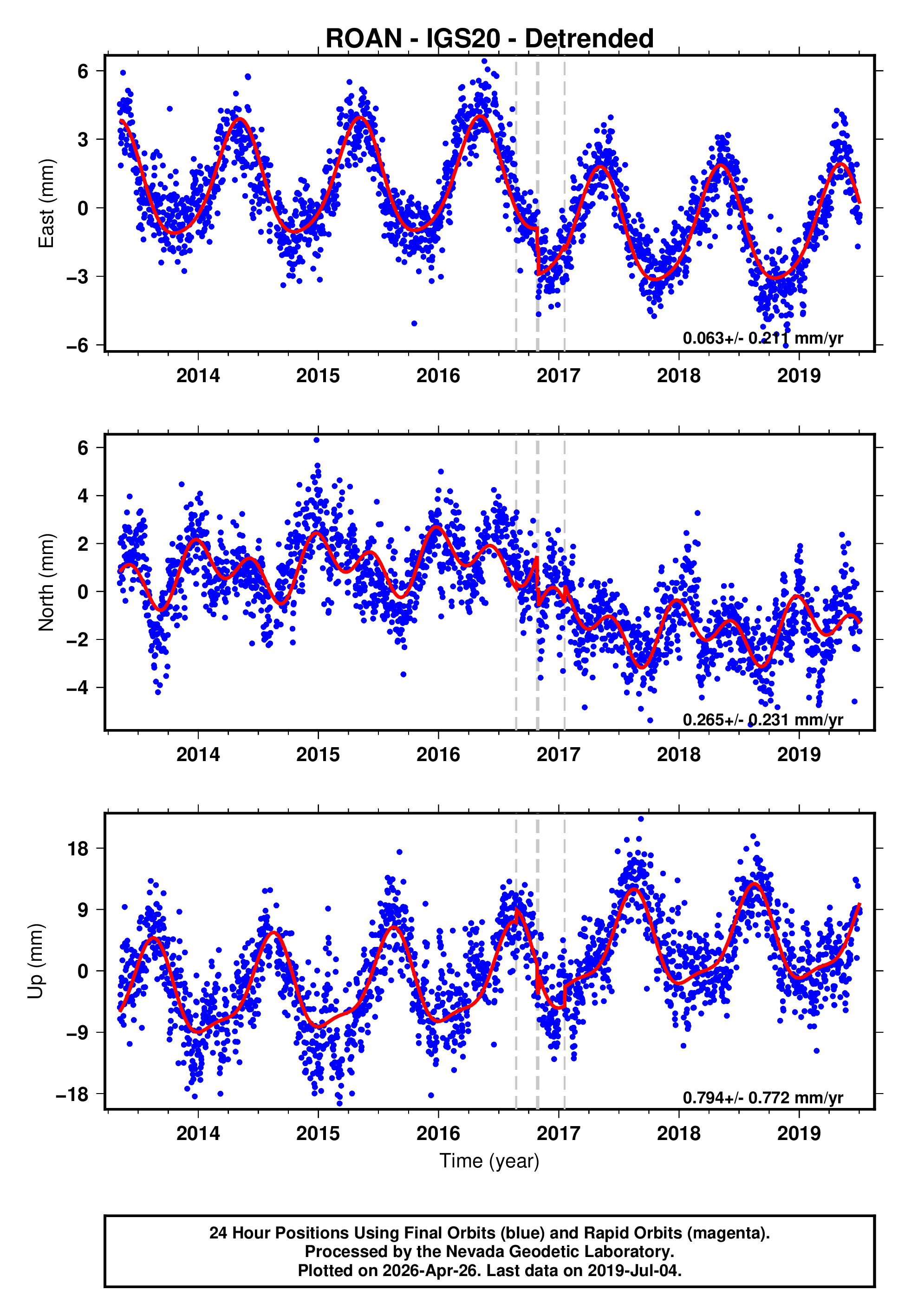GPS time series plot
