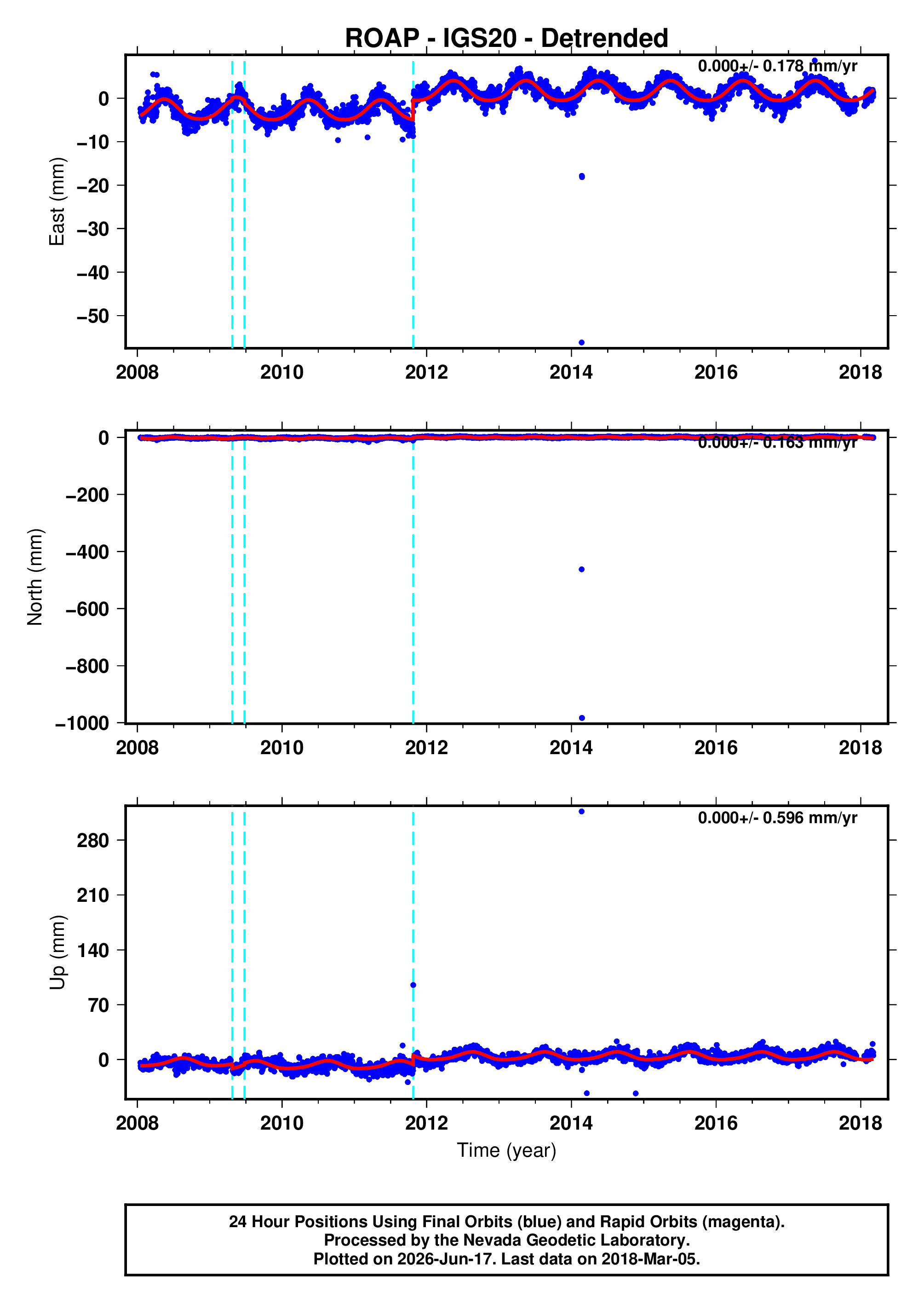 GPS time series plot
