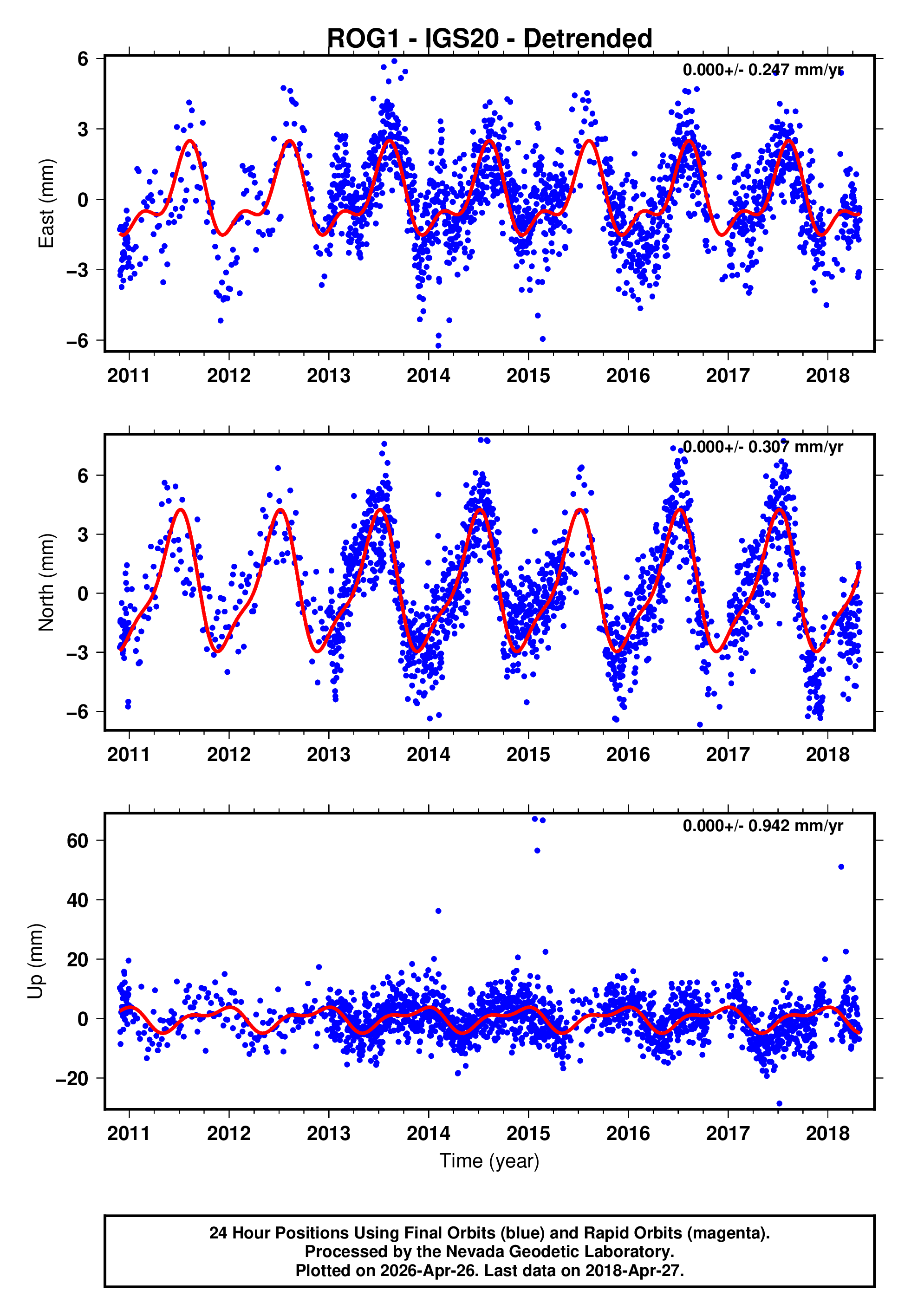 GPS time series plot