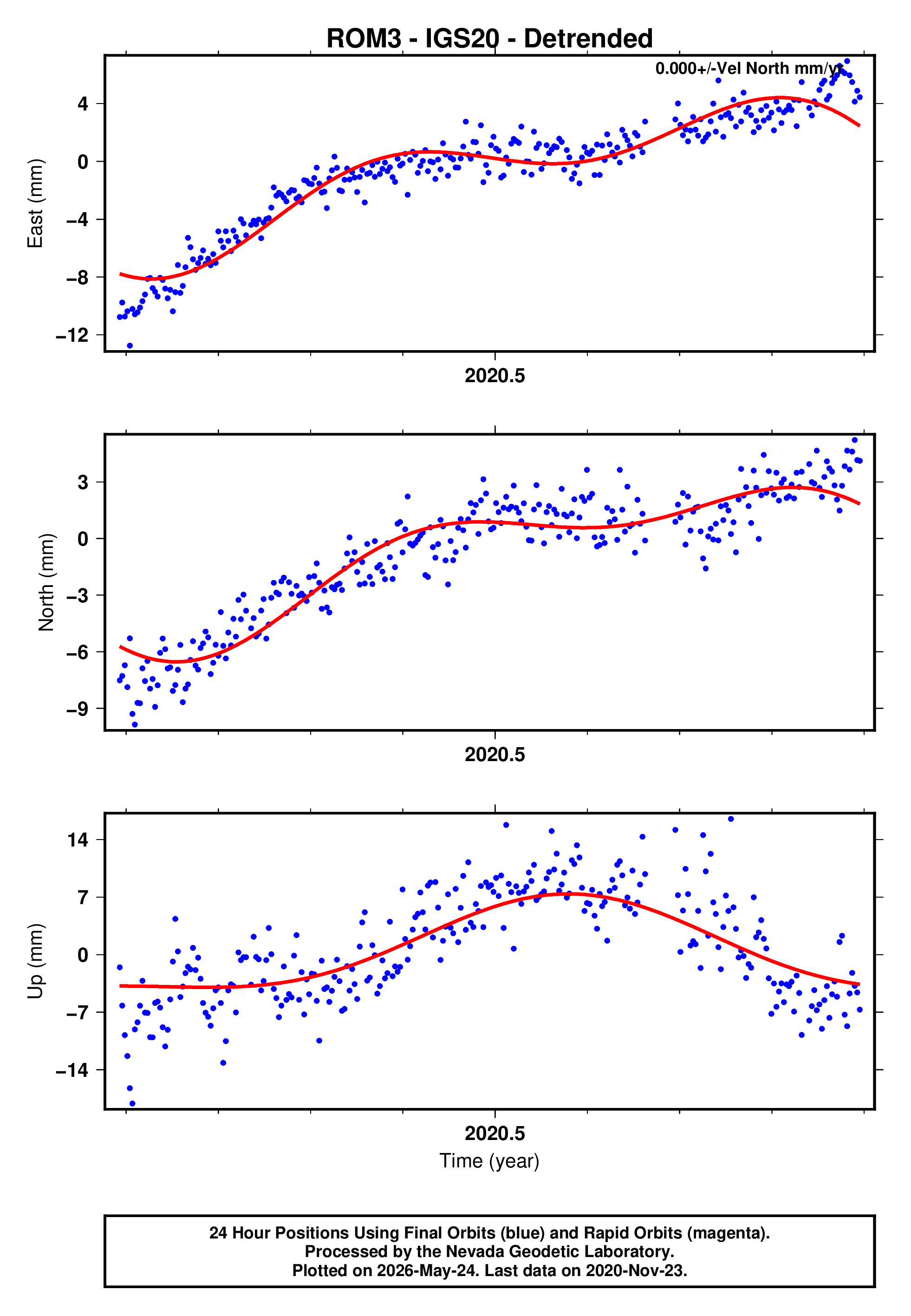 GPS time series plot