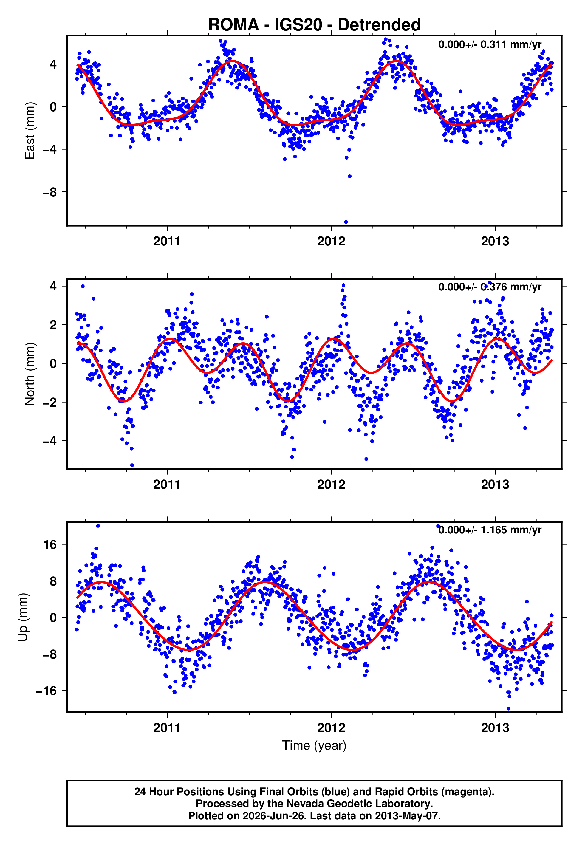 GPS time series plot