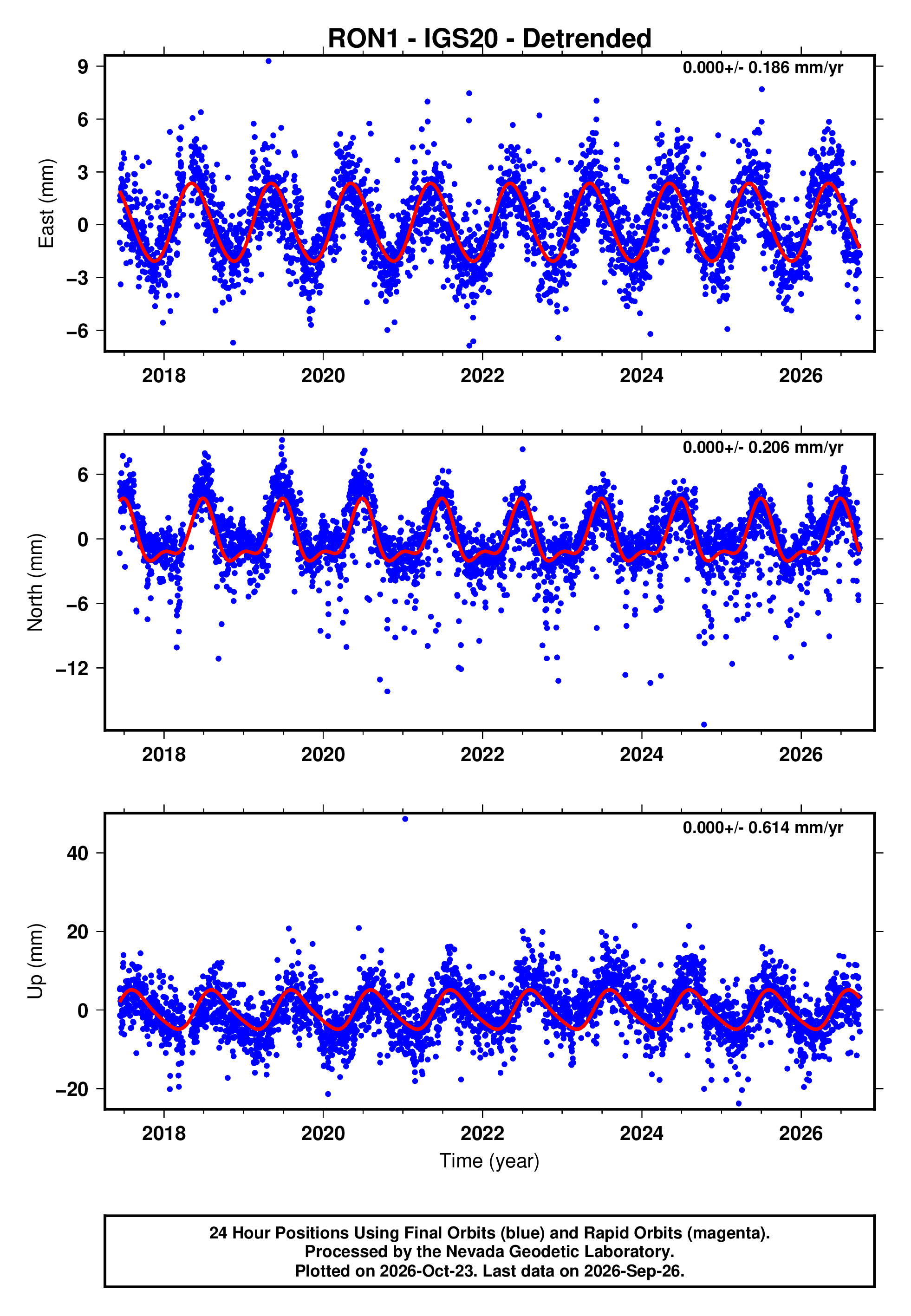 GPS time series plot