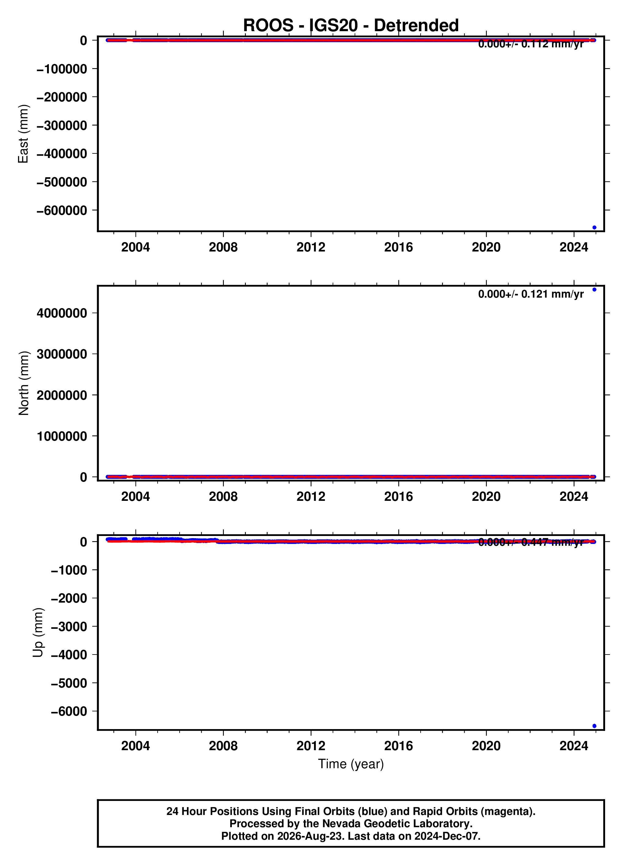 GPS time series plot